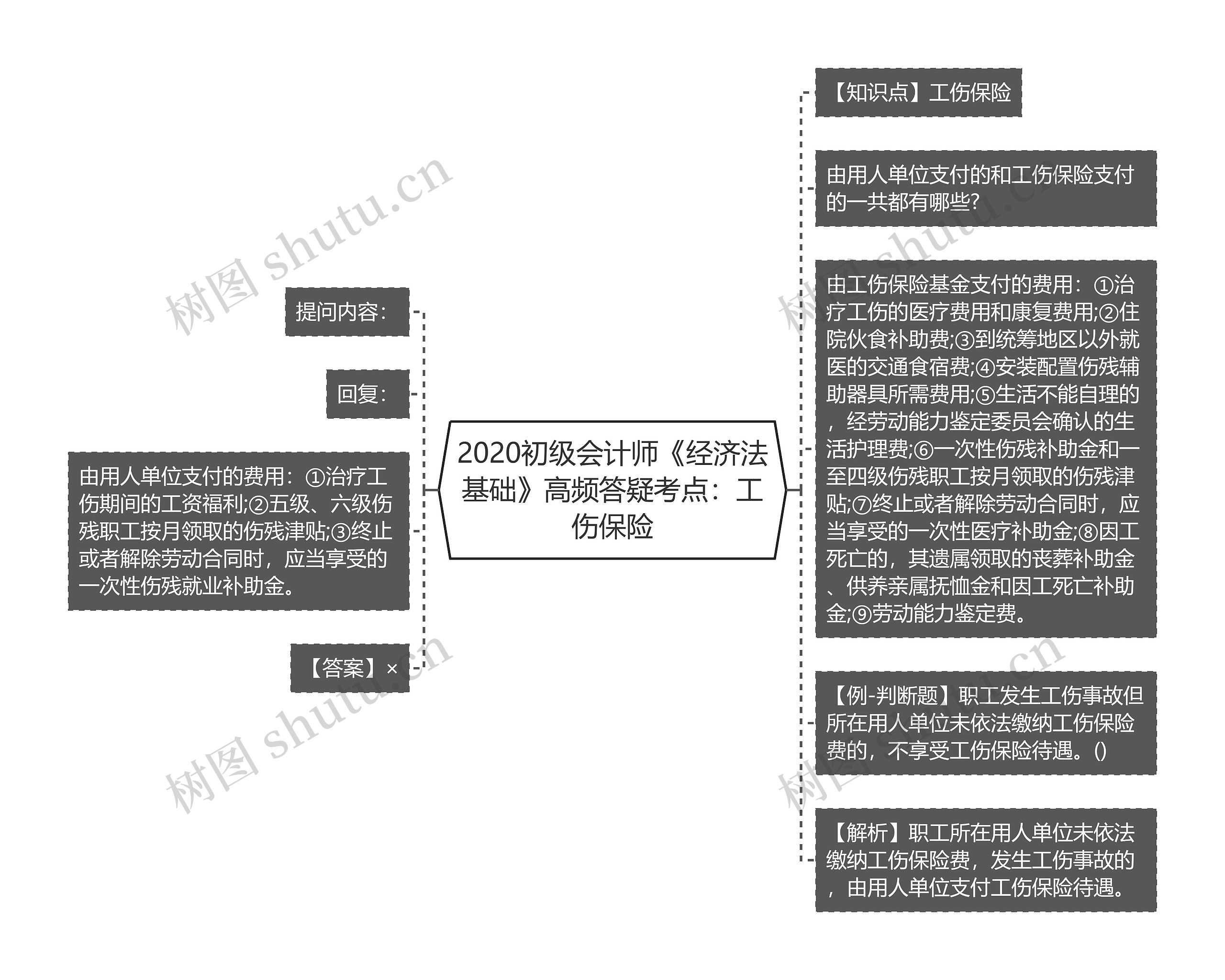 2020初级会计师《经济法基础》高频答疑考点：工伤保险思维导图