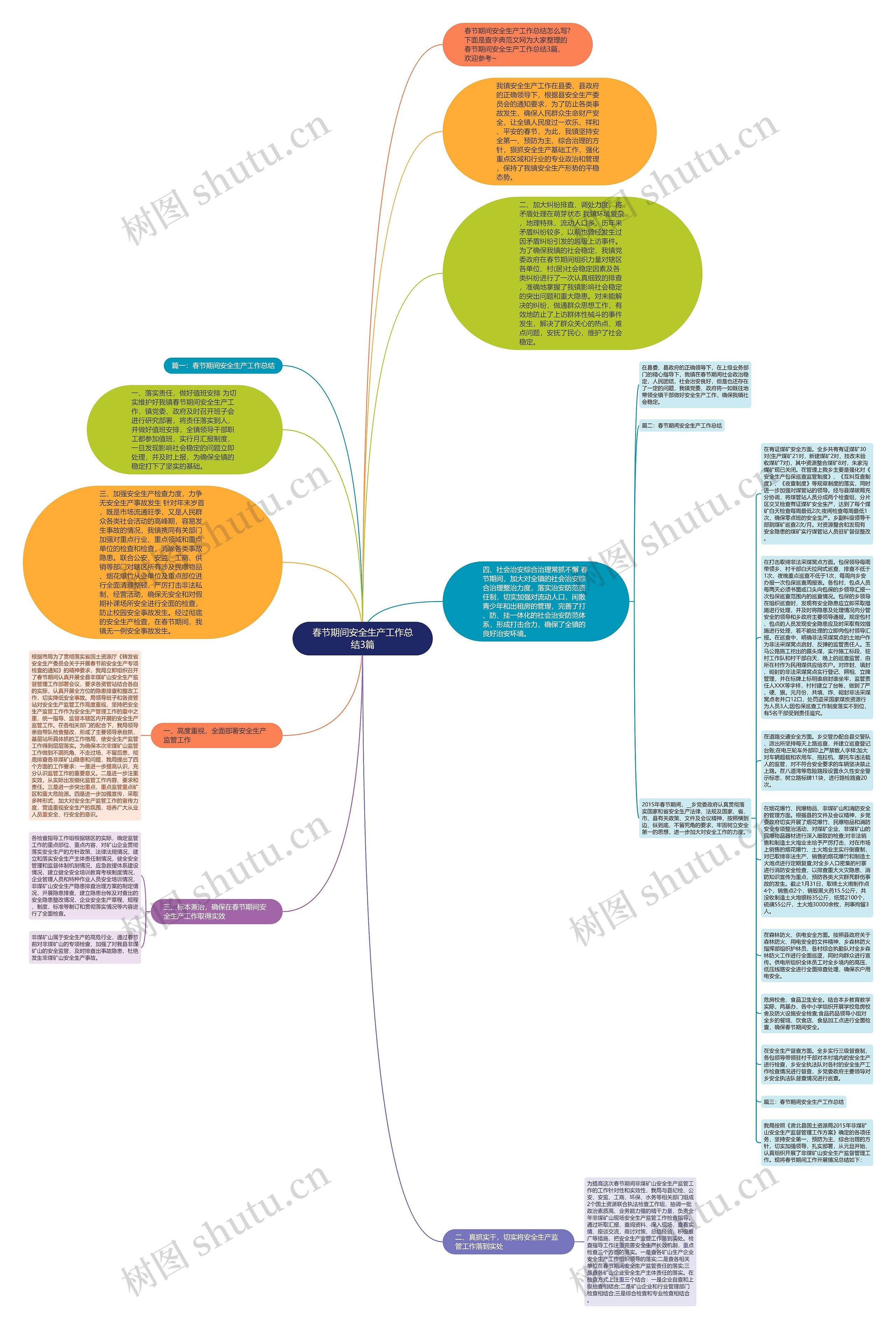 春节期间安全生产工作总结3篇思维导图高清图 春节期间安全生产工作总结3篇思维导图