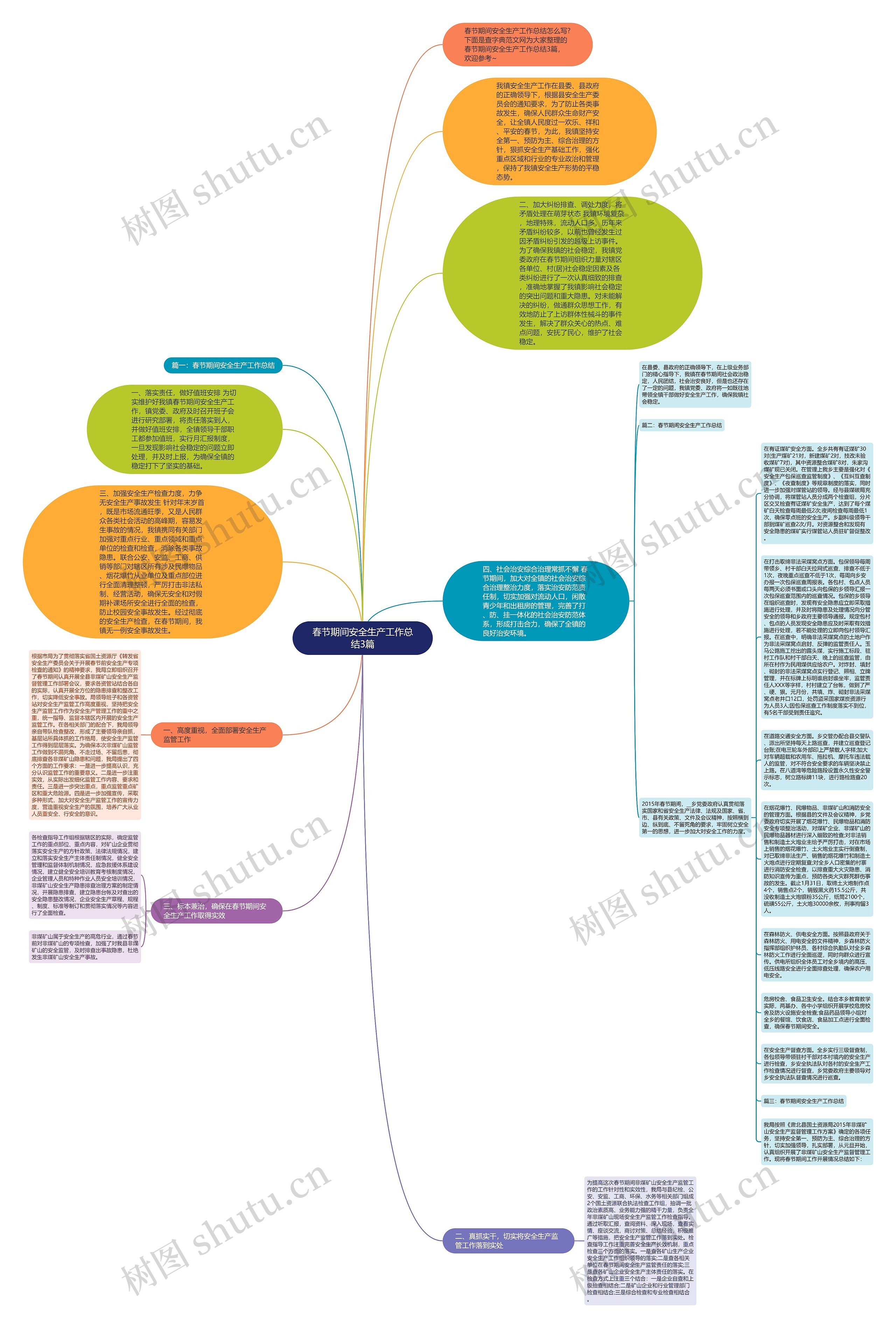 春节期间安全生产工作总结3篇思维导图