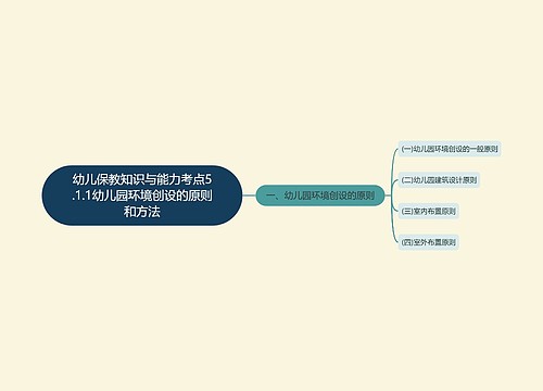 幼儿保教知识与能力考点5.1.1幼儿园环境创设的原则和方法