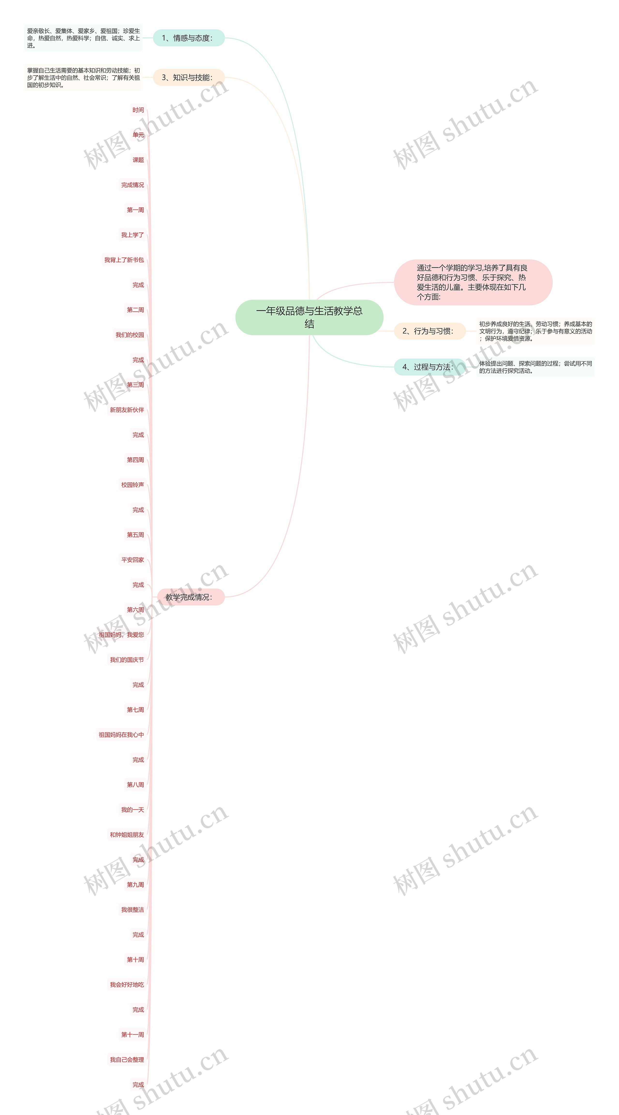 一年级品德与生活教学总结思维导图