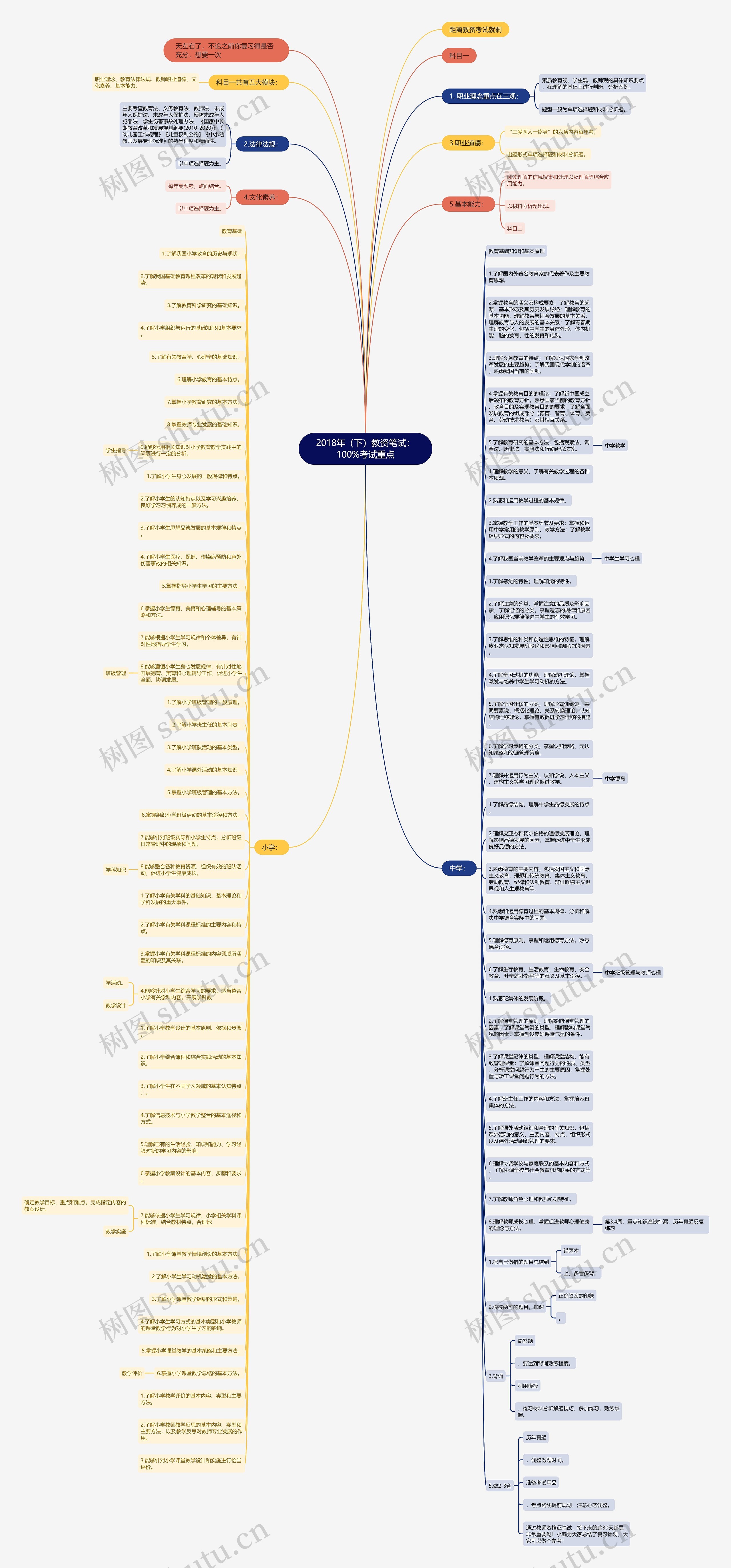 2018年（下）教资笔试：100%考试重点思维导图