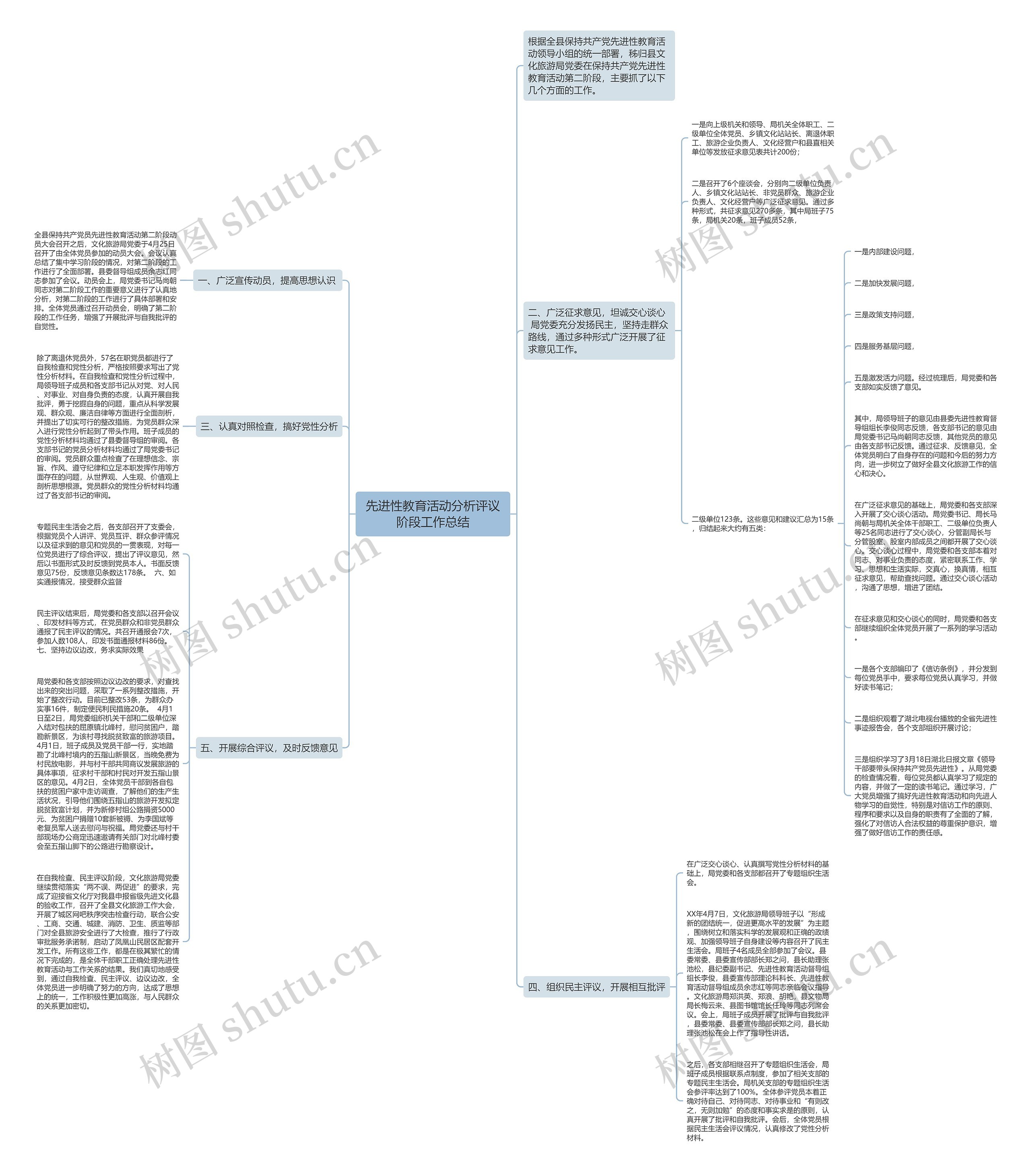 先进性教育活动分析评议阶段工作总结思维导图