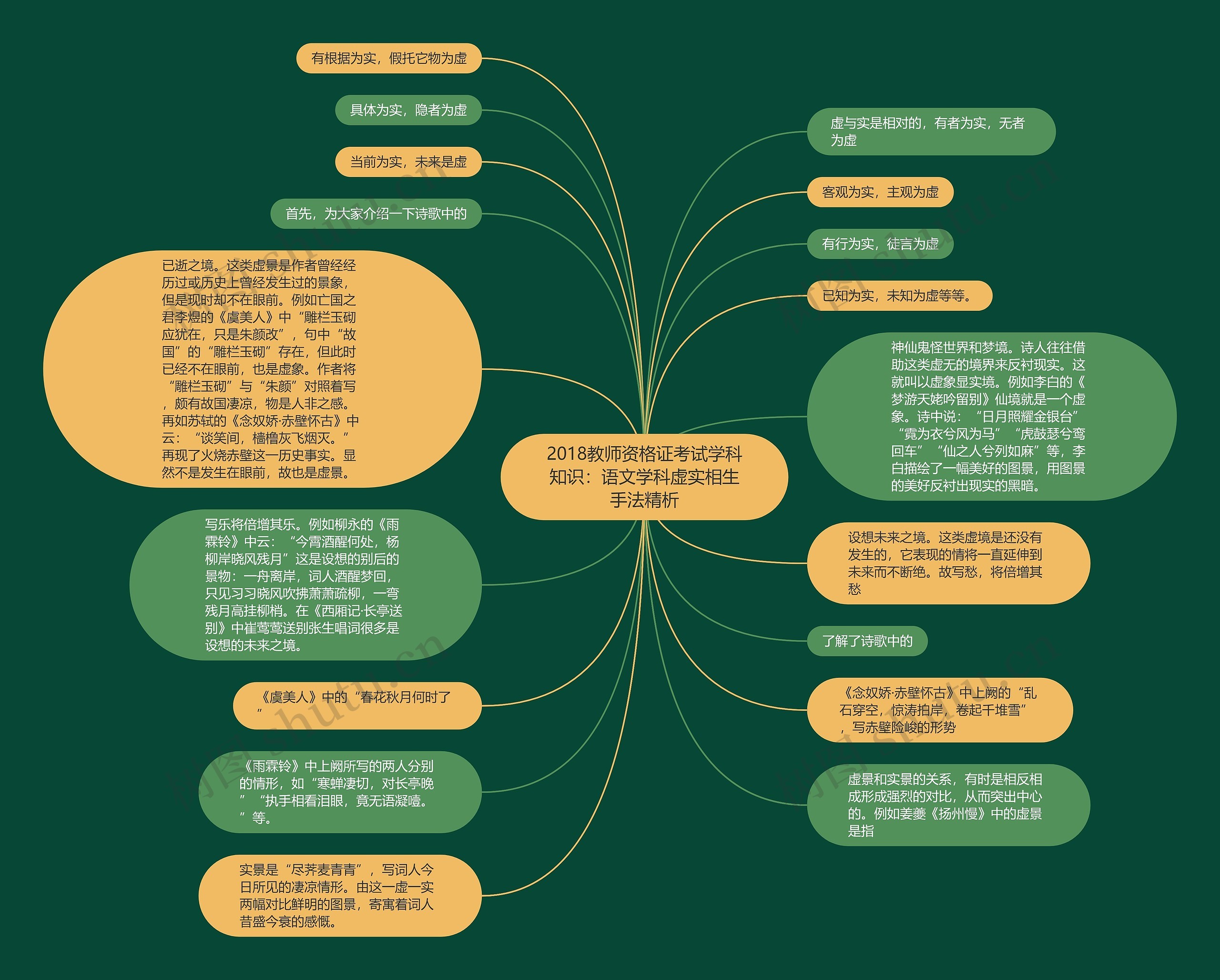 2018教师资格证考试学科知识：语文学科虚实相生手法精析思维导图