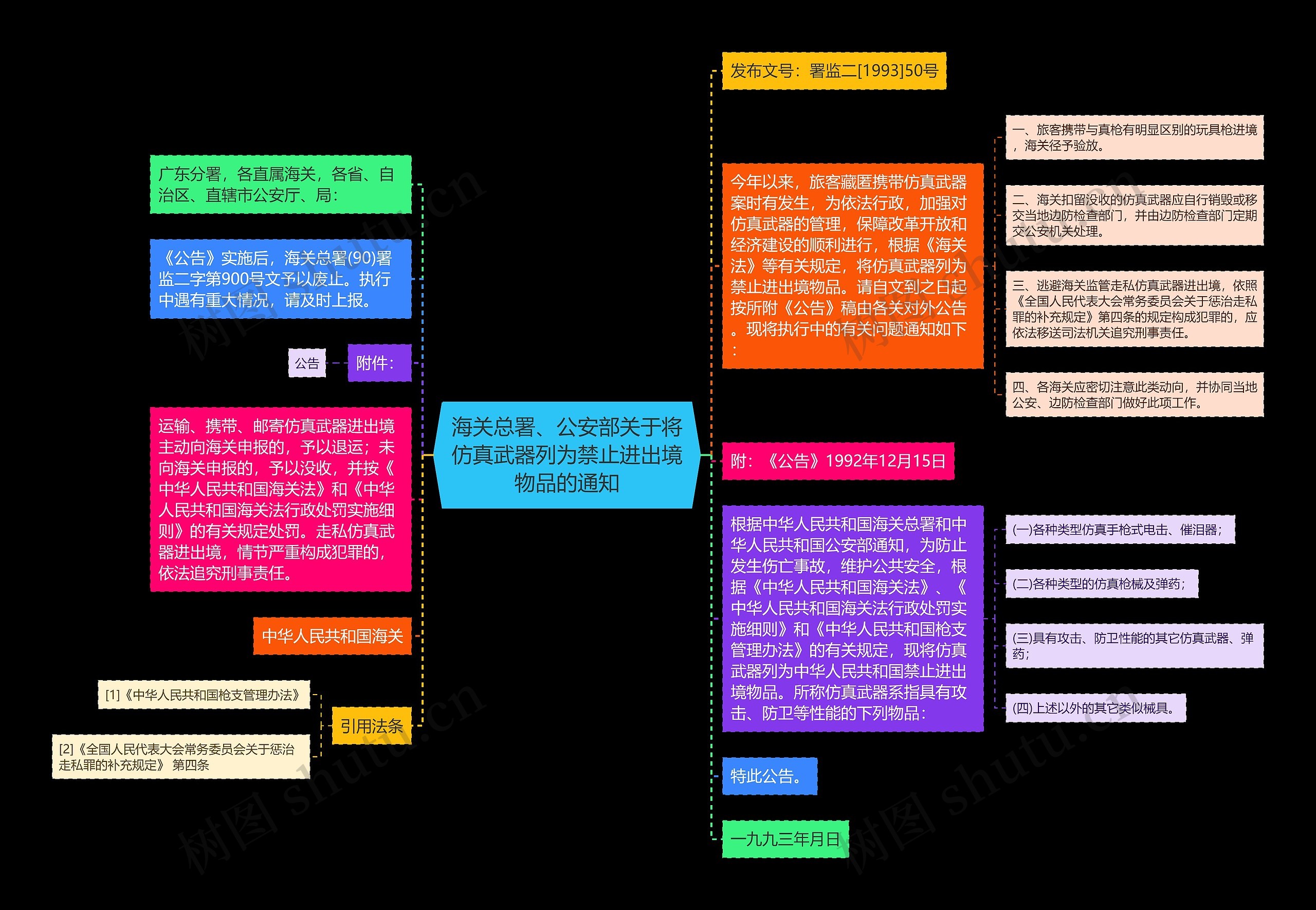 海关总署、公安部关于将仿真武器列为禁止进出境物品的通知思维导图