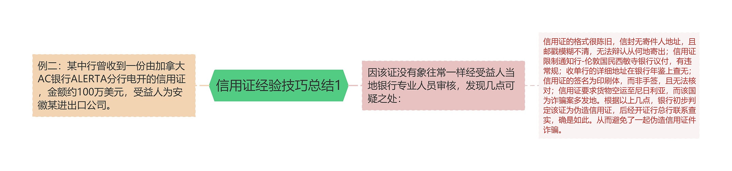信用证经验技巧总结1 信用证经验技巧总结1