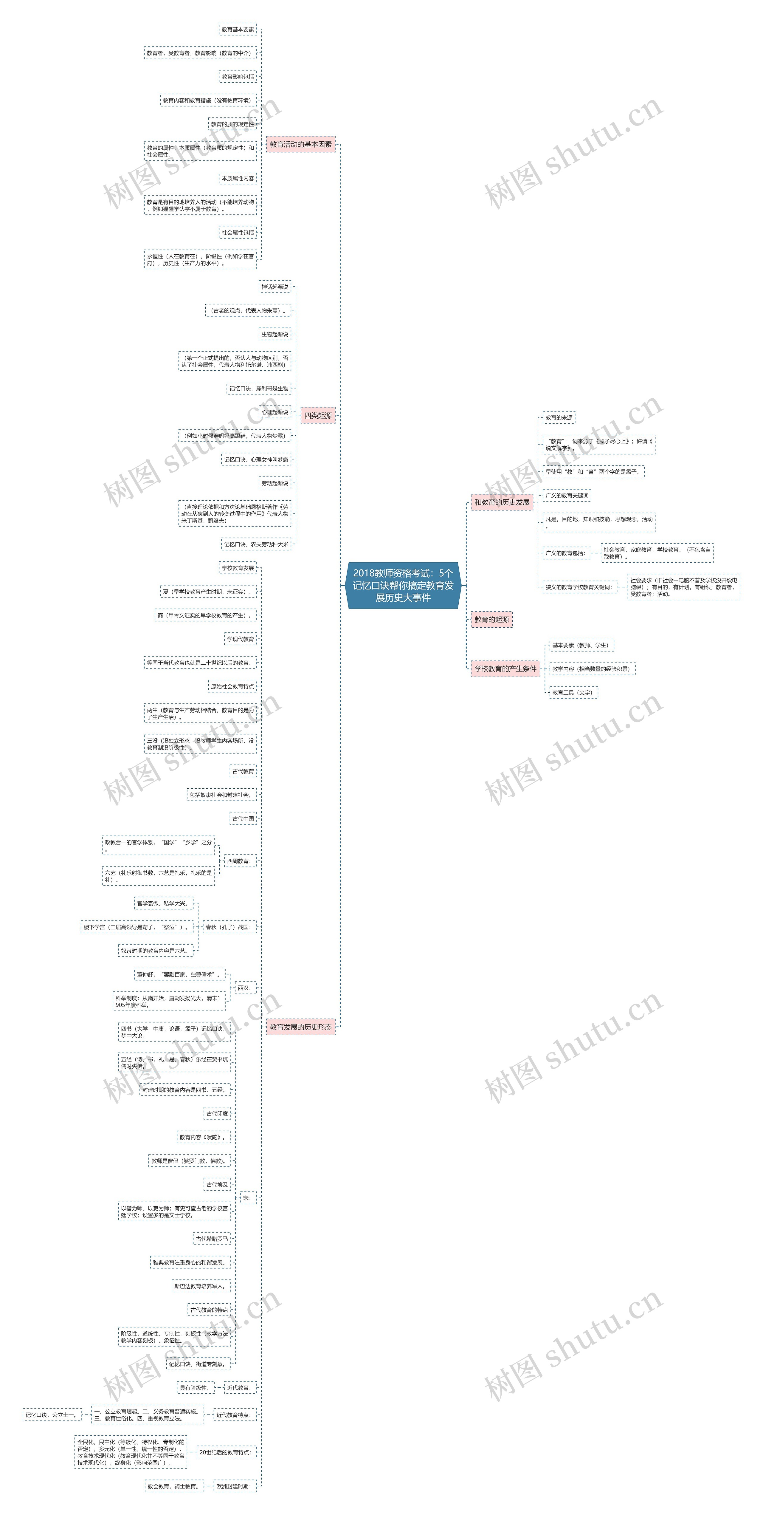 2018教师资格考试：5个记忆口诀帮你搞定教育发展历史大事件思维导图