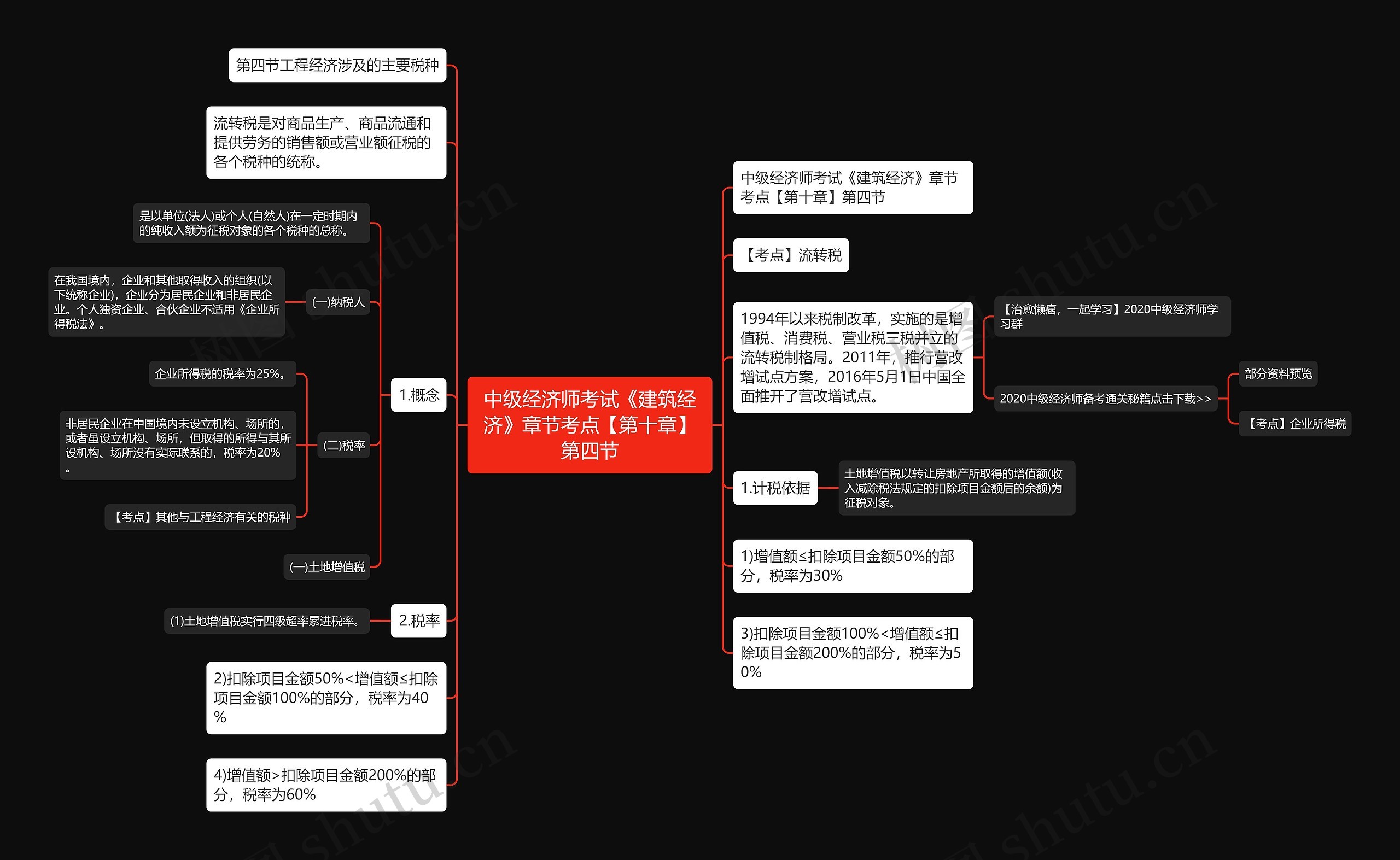 中级经济师考试《建筑经济》章节考点【第十章】第四节