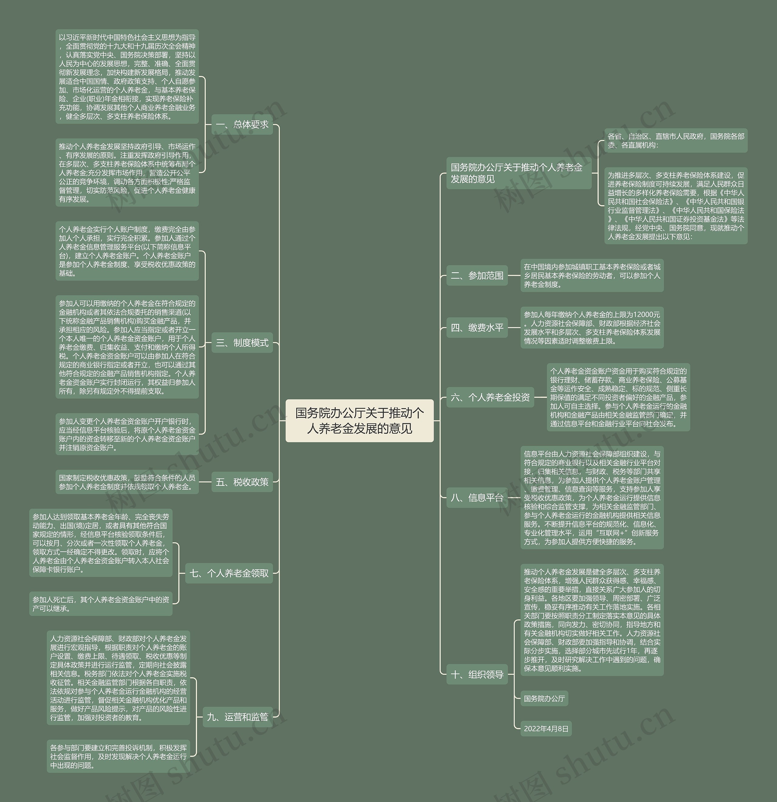 国务院办公厅关于推动个人养老金发展的意见思维导图