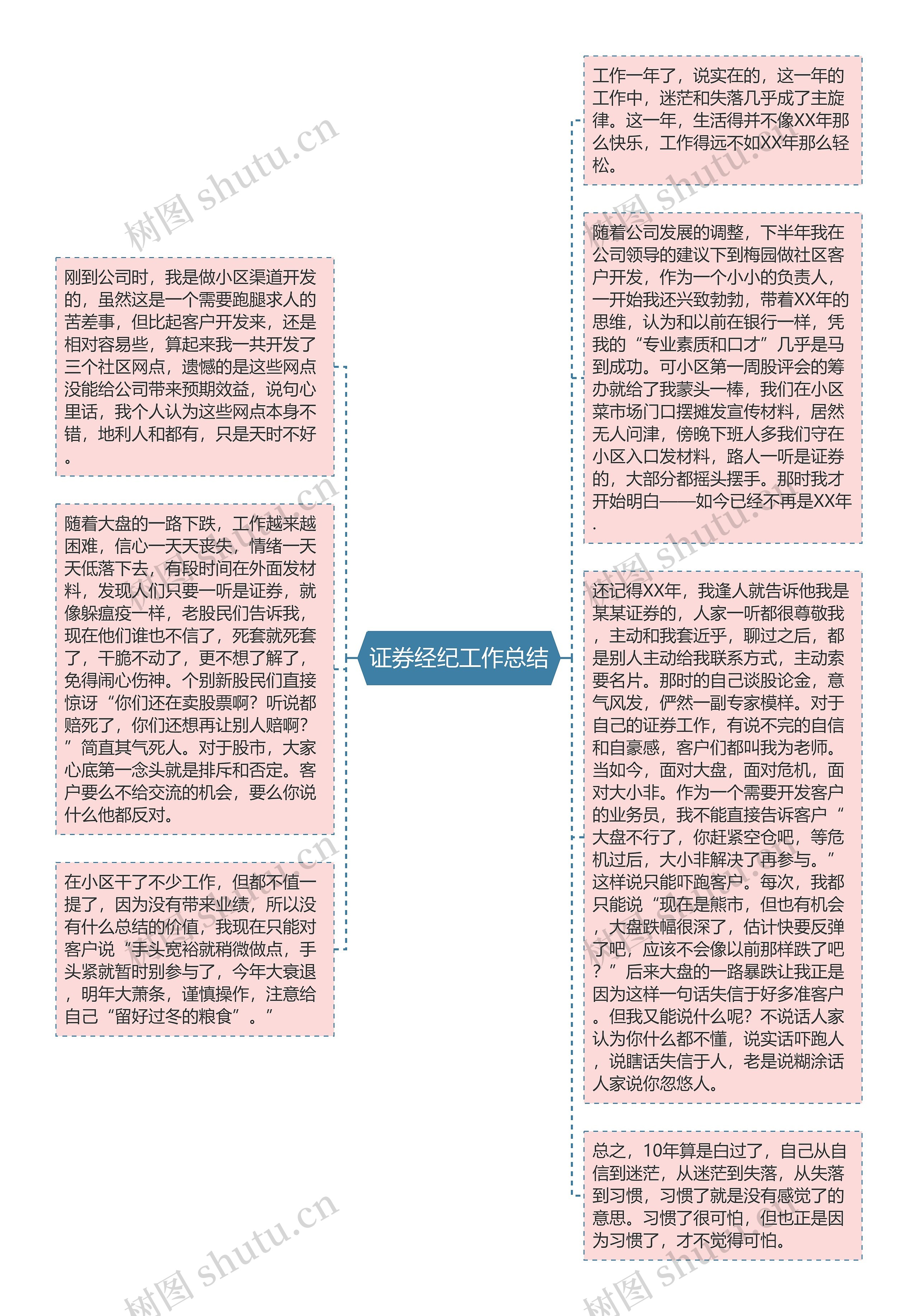 证券经纪工作总结思维导图