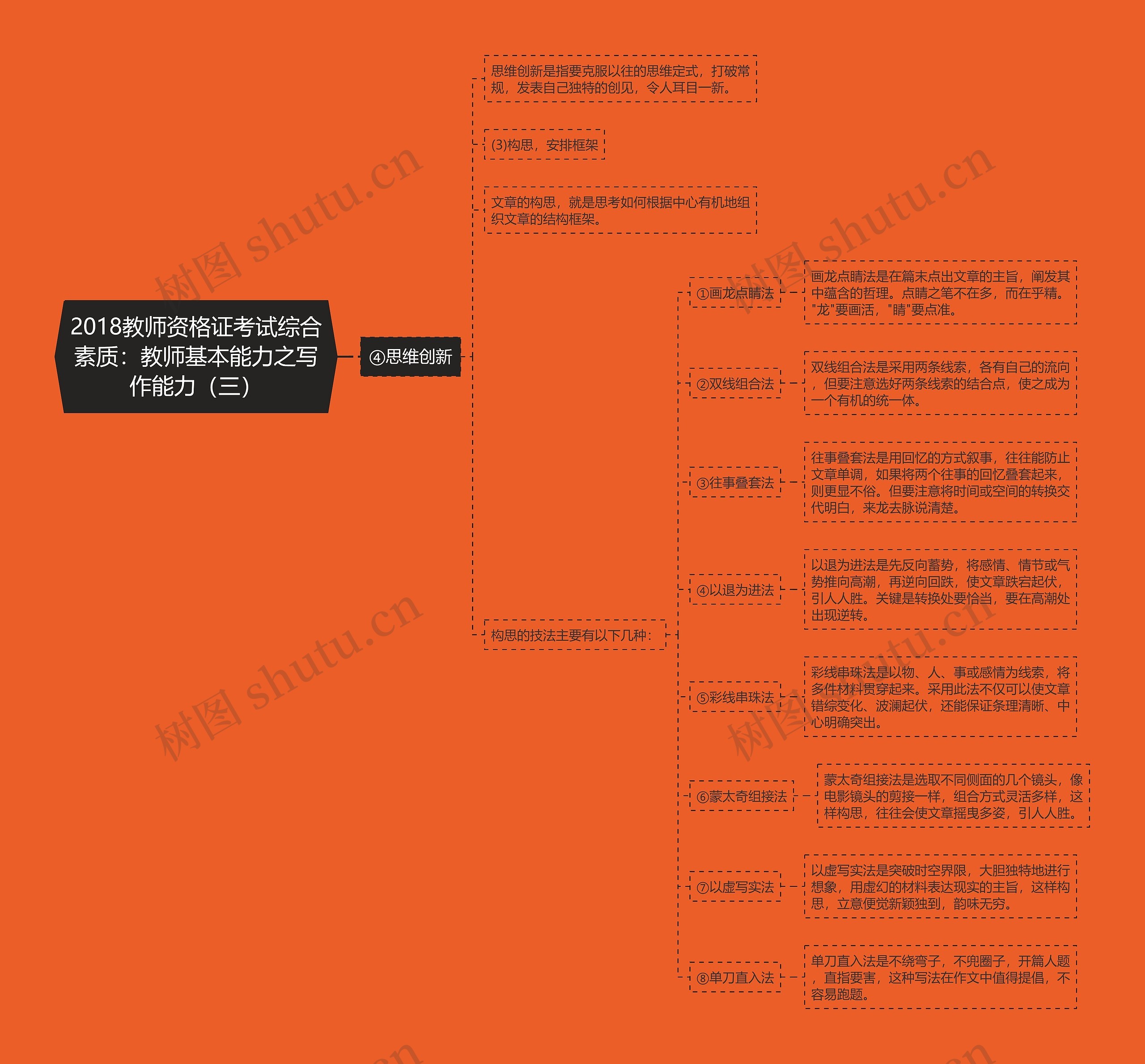 2018教师资格证考试综合素质：教师基本能力之写作能力（三）思维导图