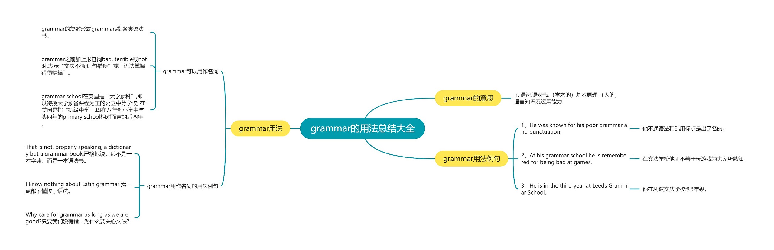 grammar的用法总结大全思维导图