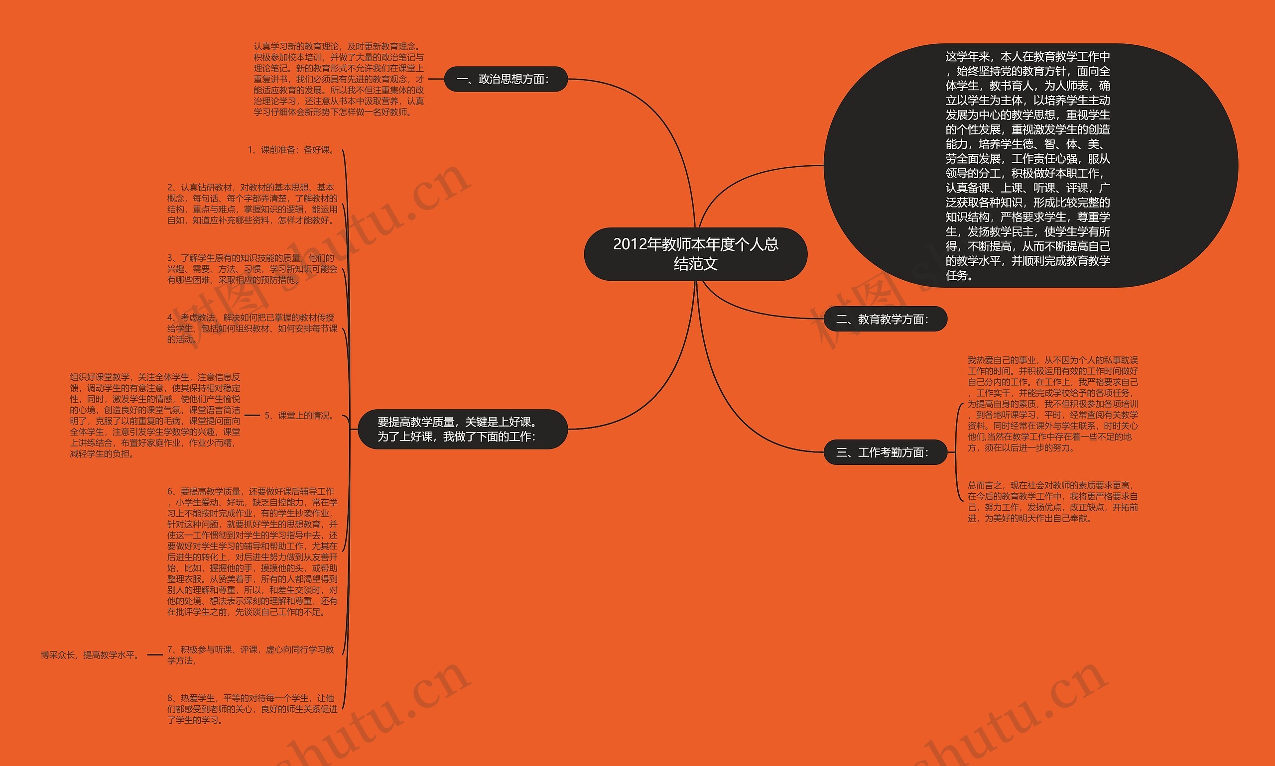 2012年教师本年度个人总结范文思维导图