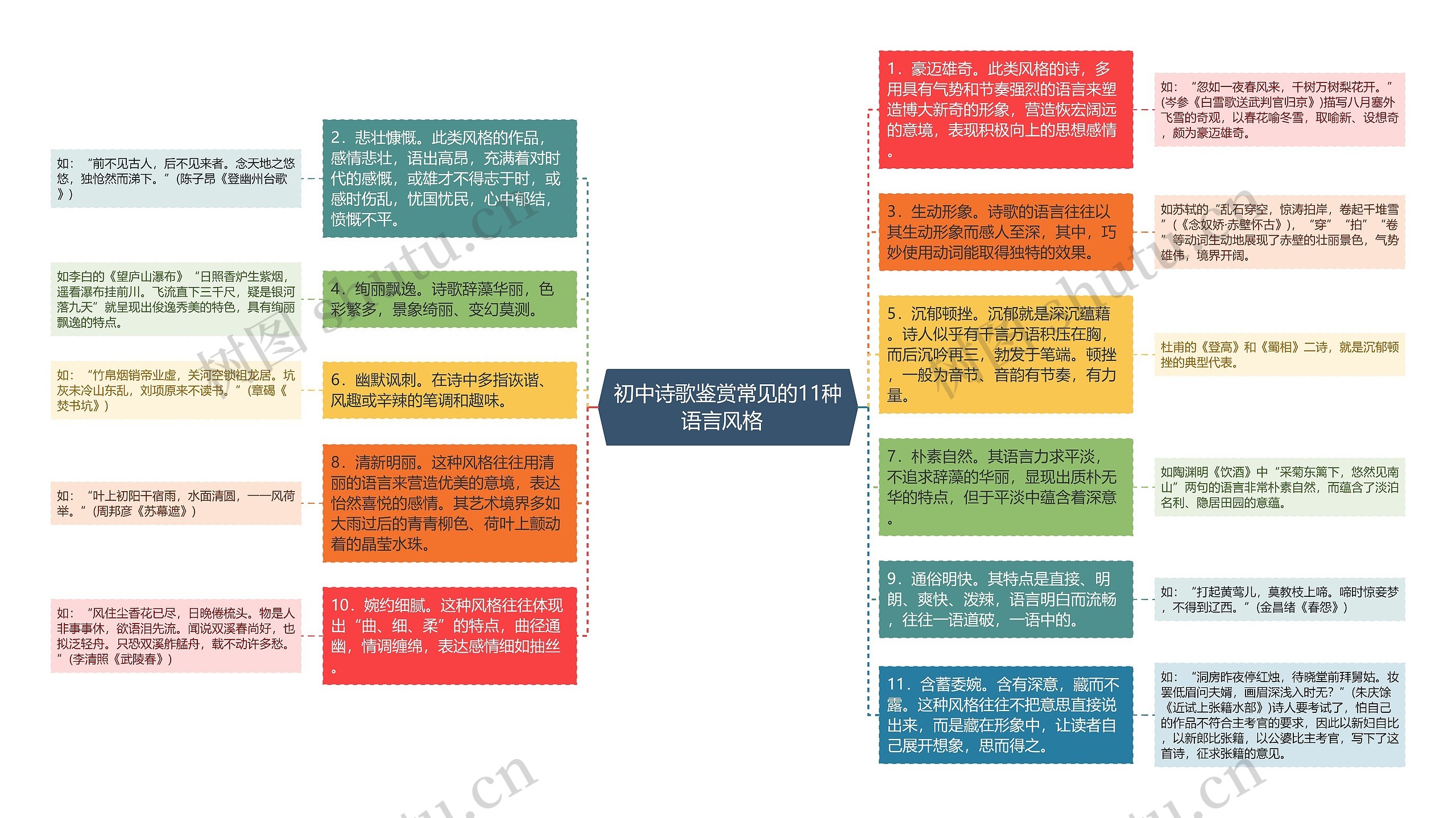 初中诗歌鉴赏常见的11种语言风格  思维导图