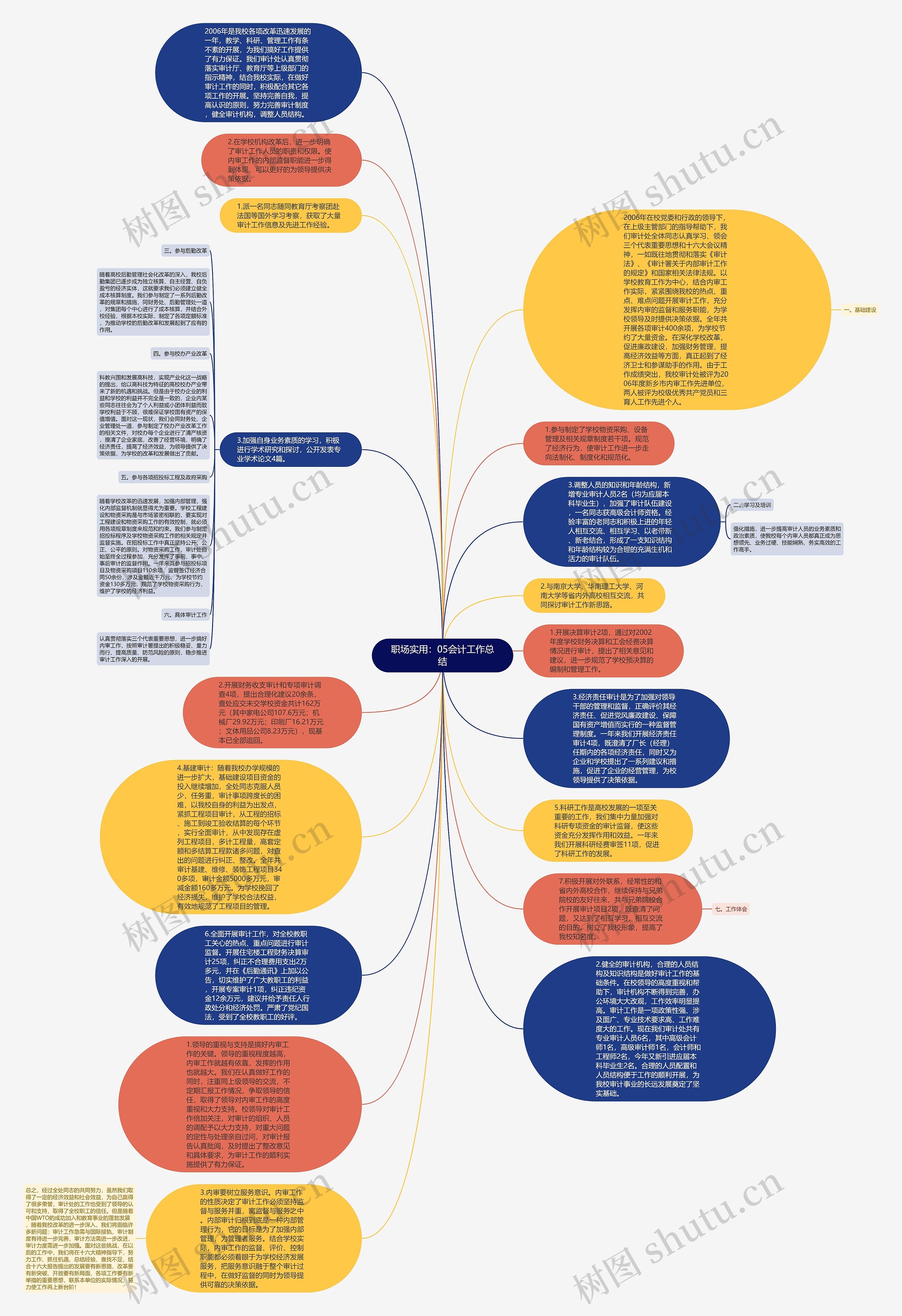 职场实用：05会计工作总结思维导图