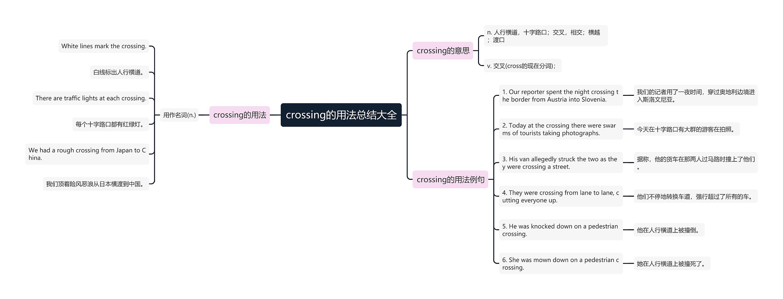 crossing的用法总结大全思维导图