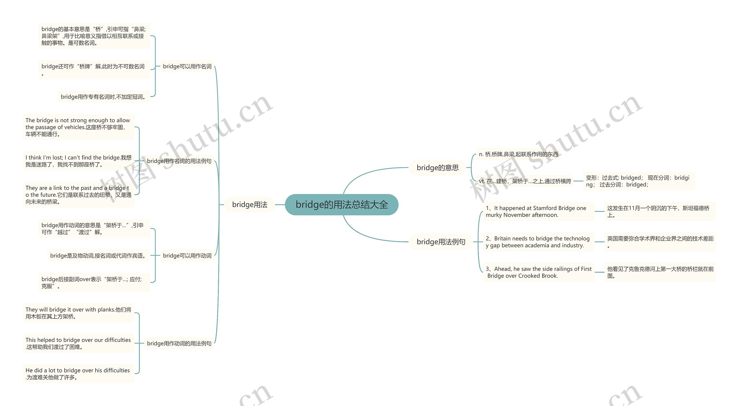 bridge的用法总结大全思维导图