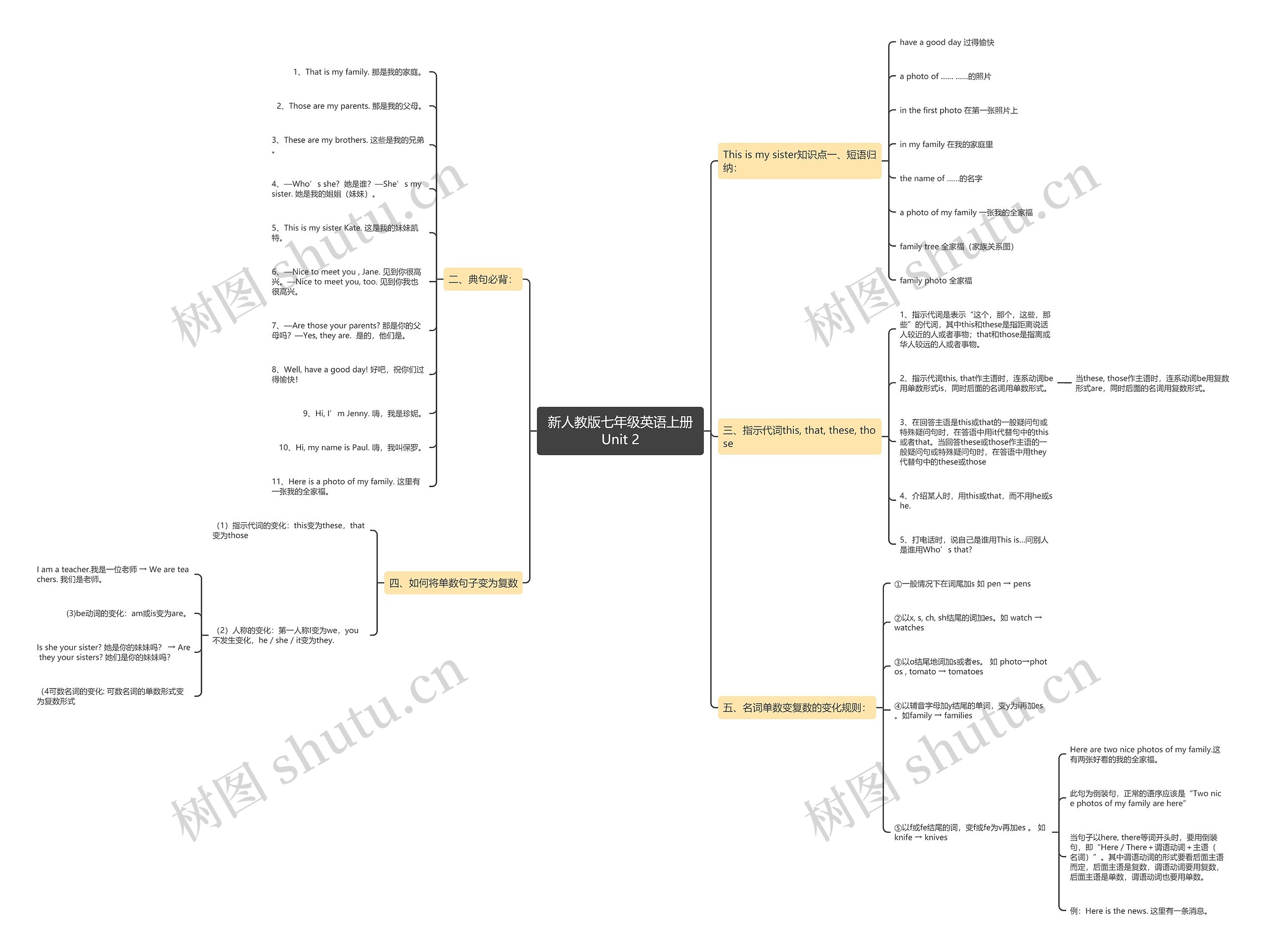 新人教版七年级英语上册Unit 2思维导图