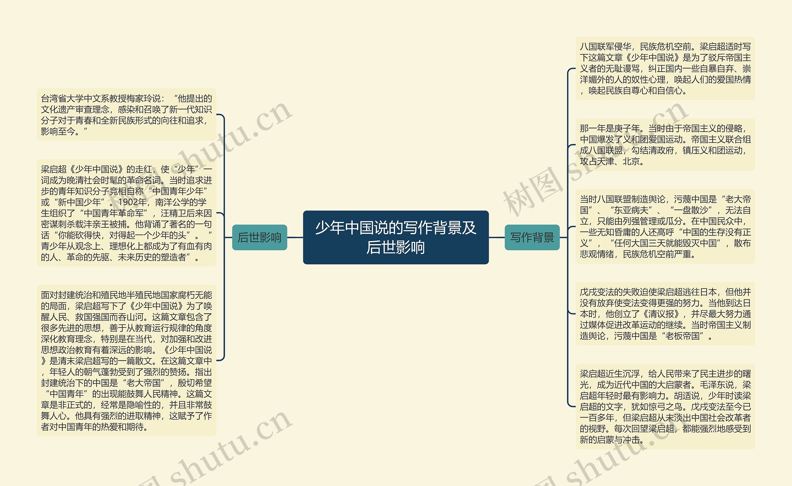 少年中国说的写作背景及后世影响思维导图