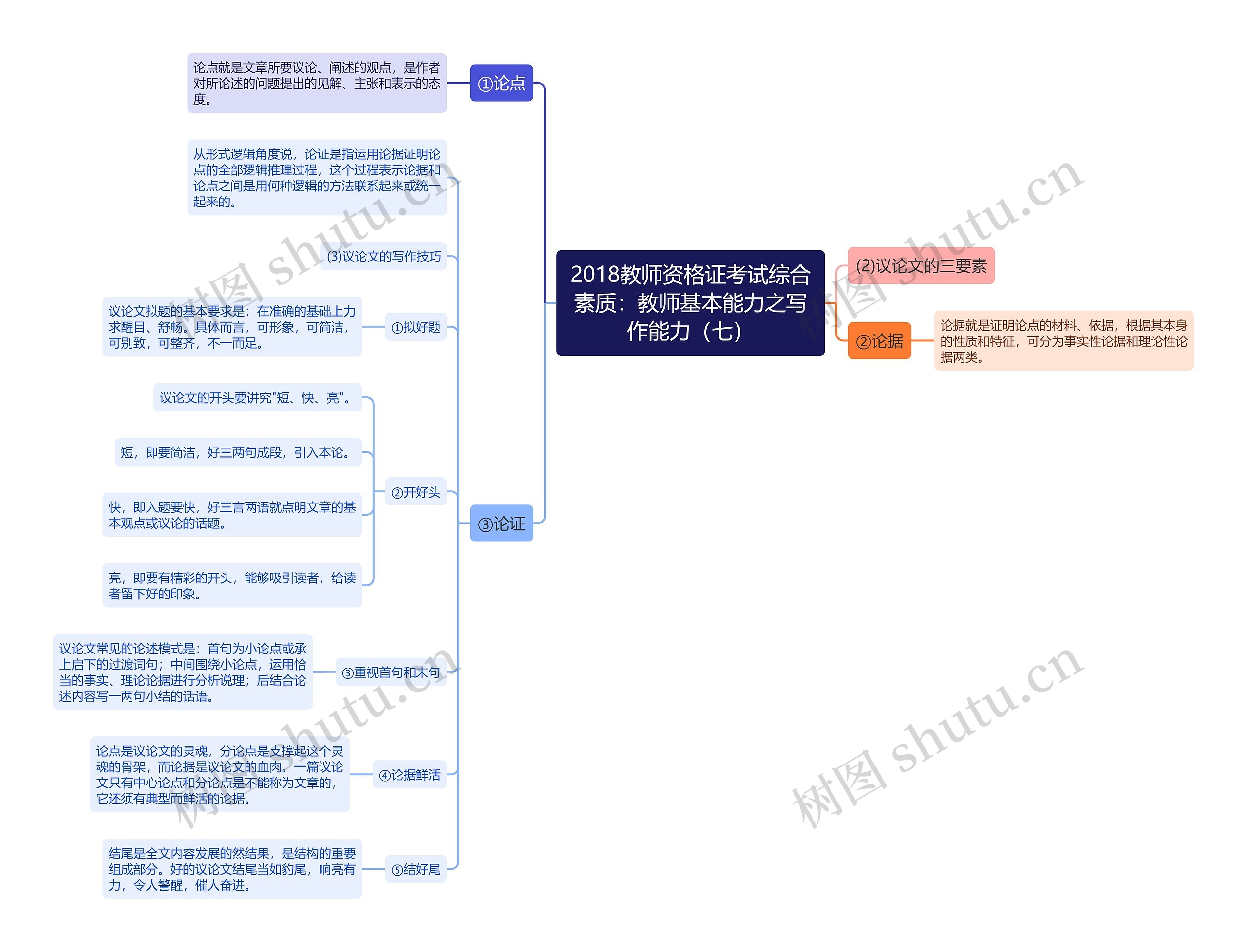 2018教师资格证考试综合素质：教师基本能力之写作能力（七）思维导图