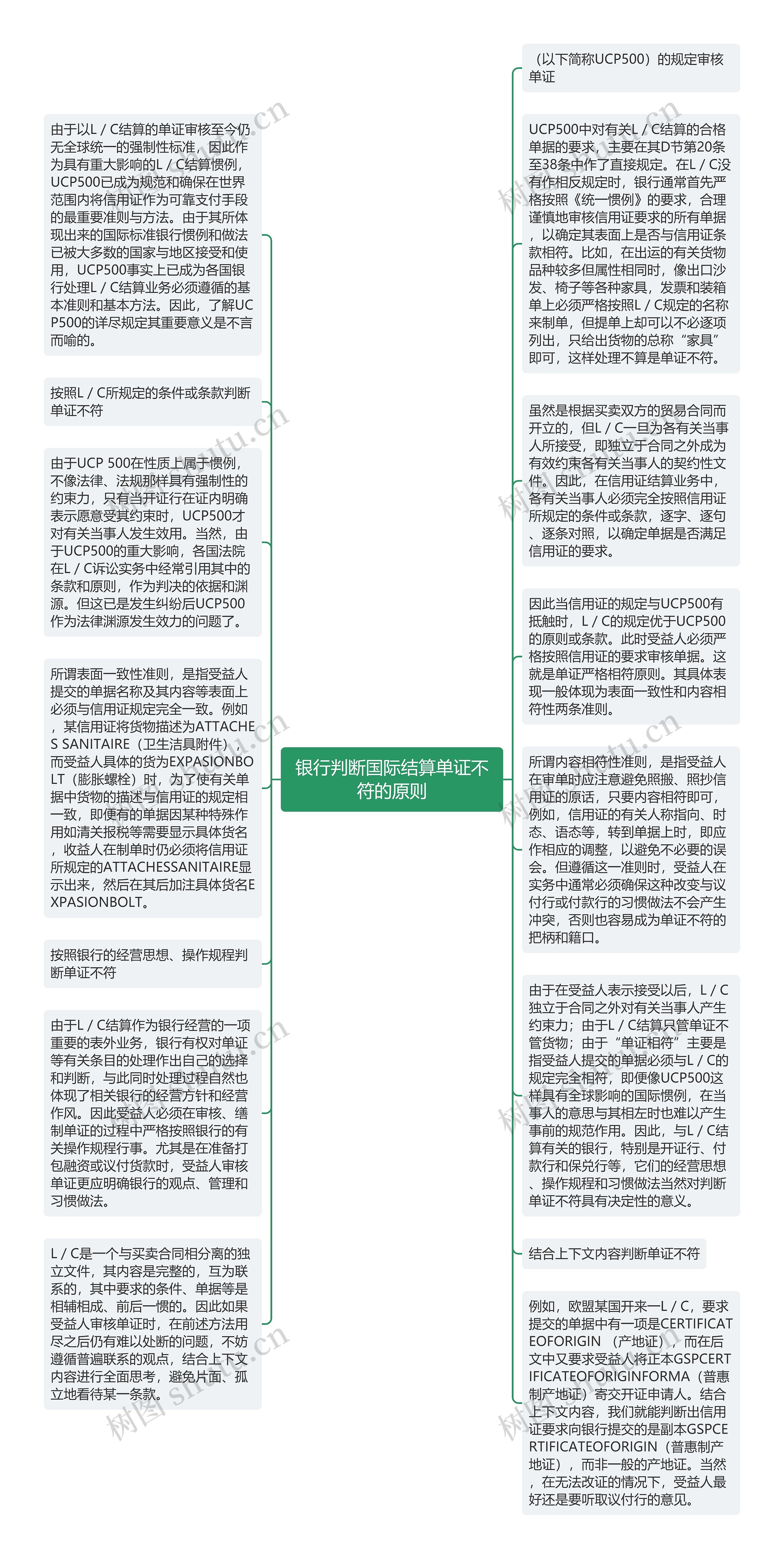 银行判断国际结算单证不符的原则思维导图