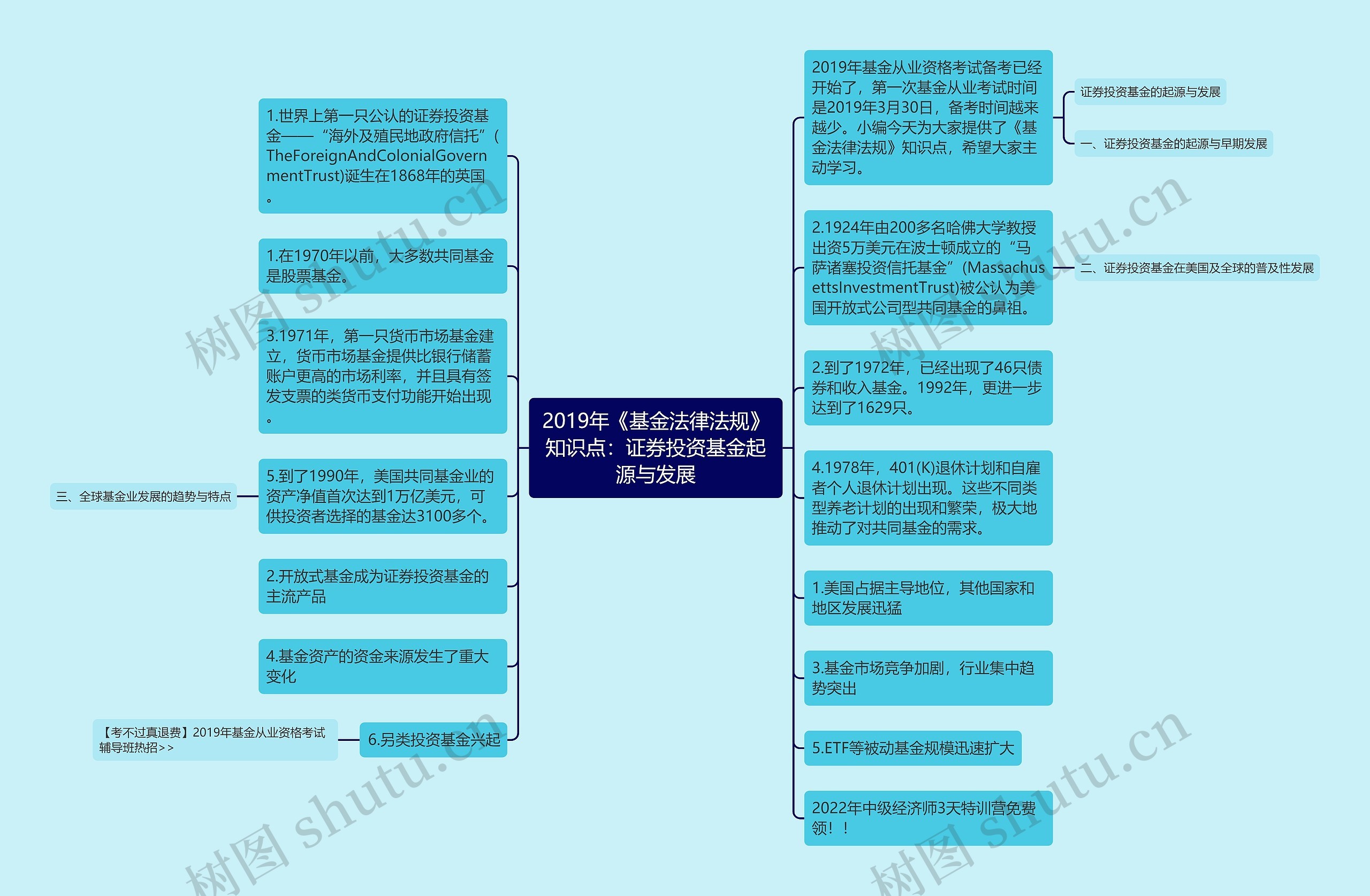 2019年《基金法律法规》知识点：证券投资基金起源与发展思维导图