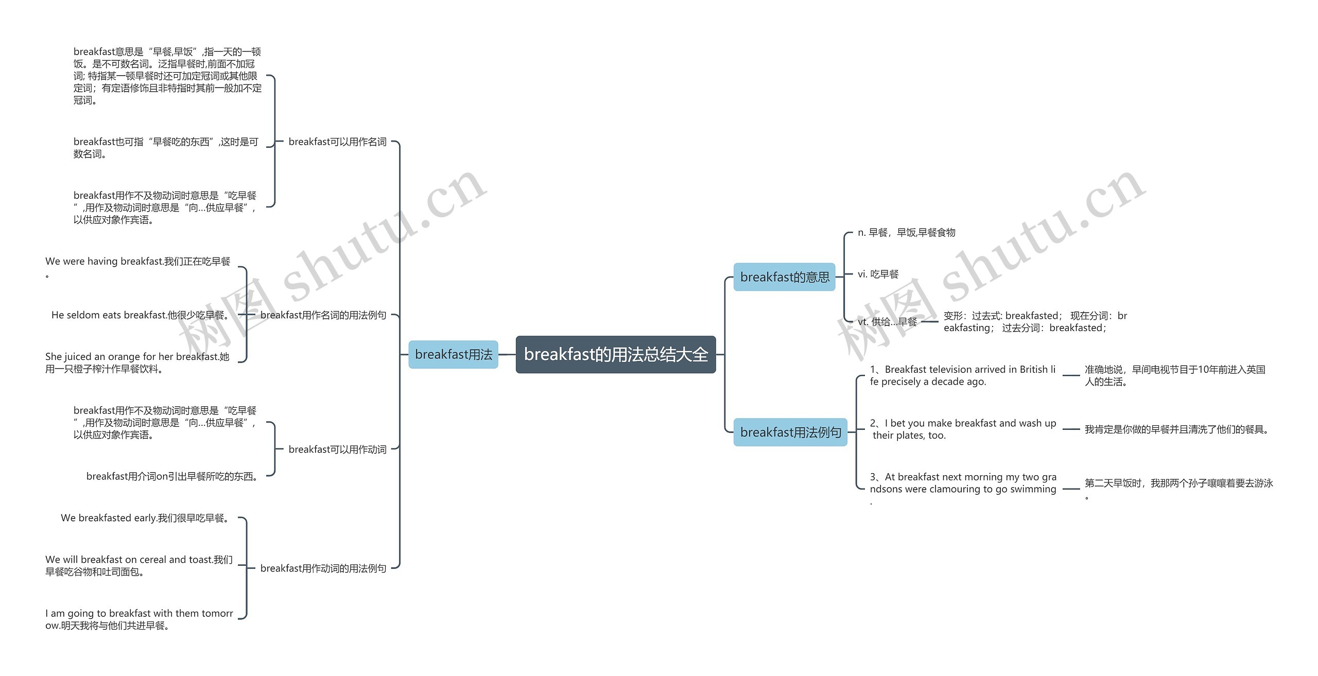 breakfast的用法总结大全