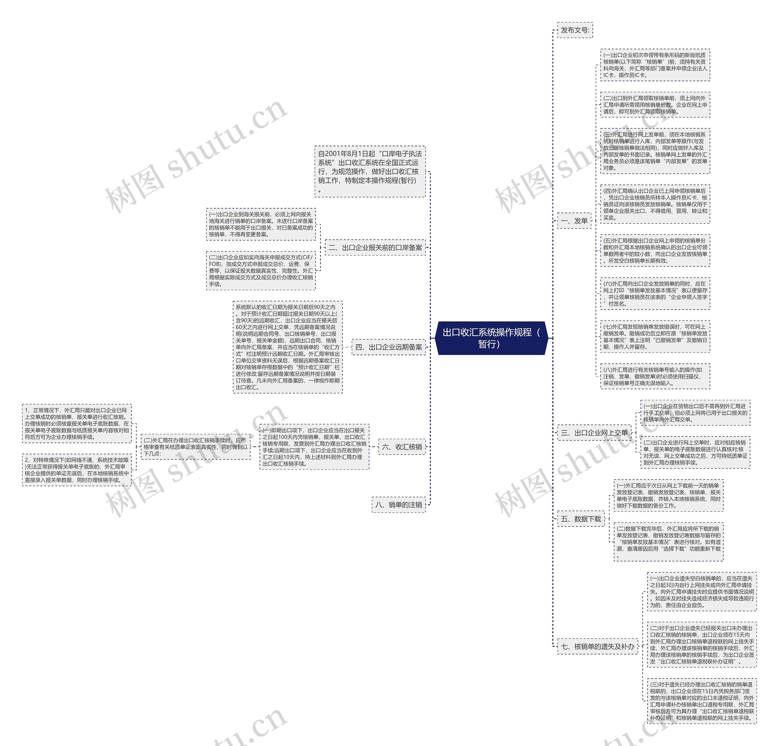 出口收汇系统操作规程（暂行）思维导图