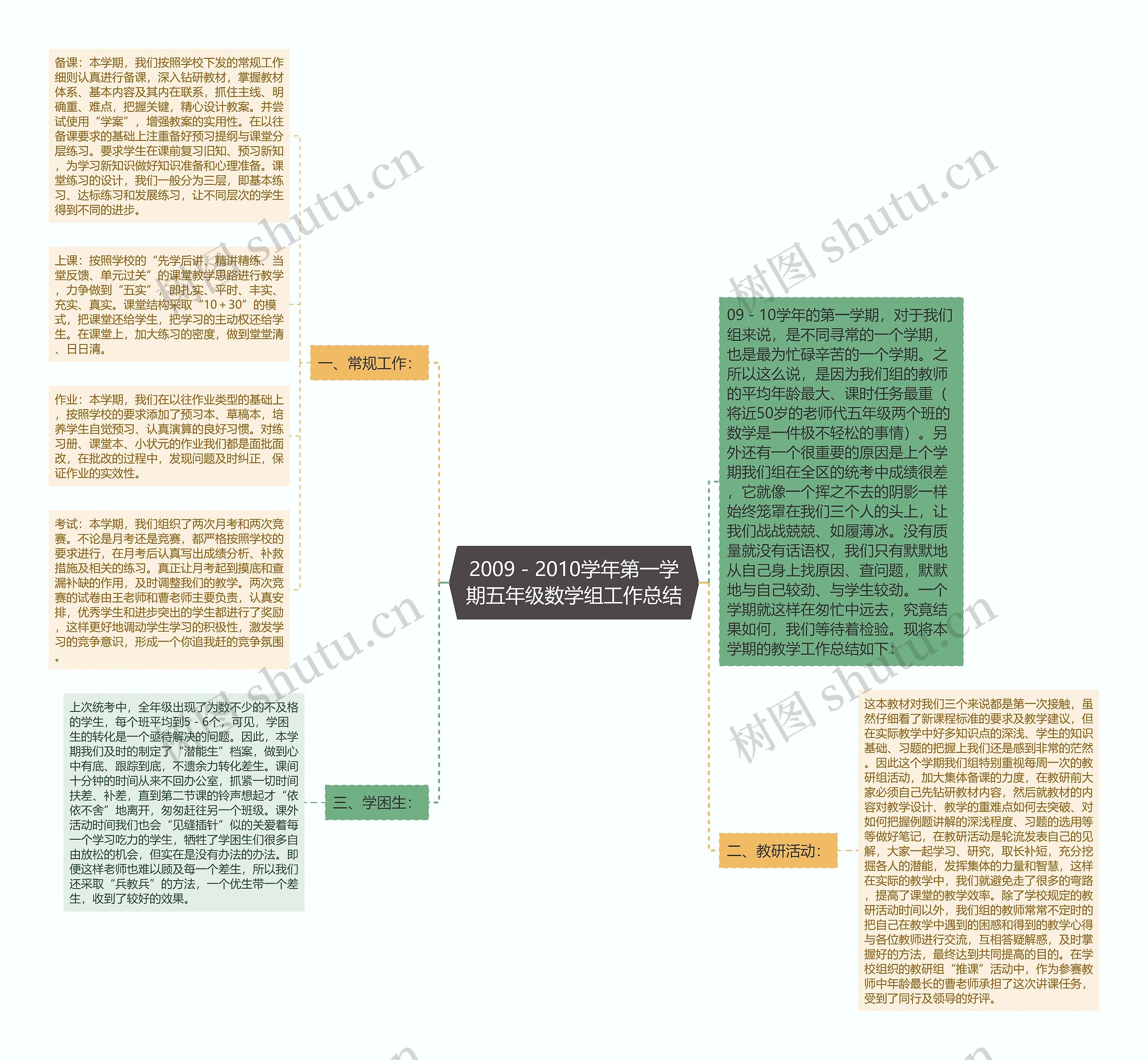 2009－2010学年第一学期五年级数学组工作总结思维导图