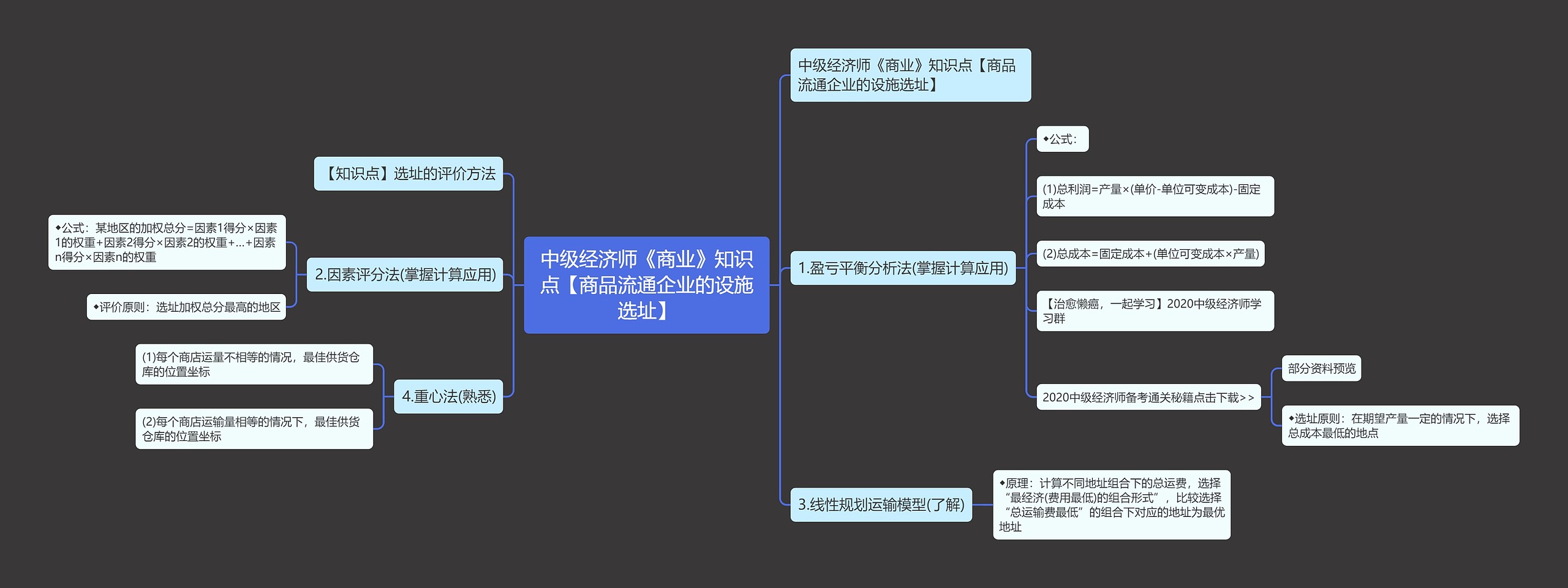 中级经济师《商业》知识点【商品流通企业的设施选址】思维导图