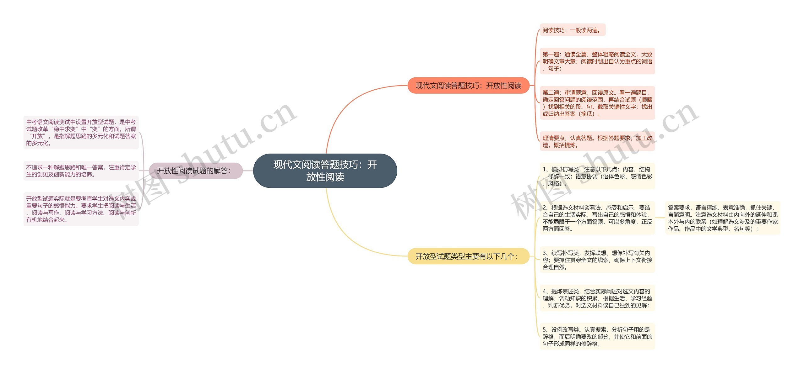 现代文阅读答题技巧：开放性阅读思维导图