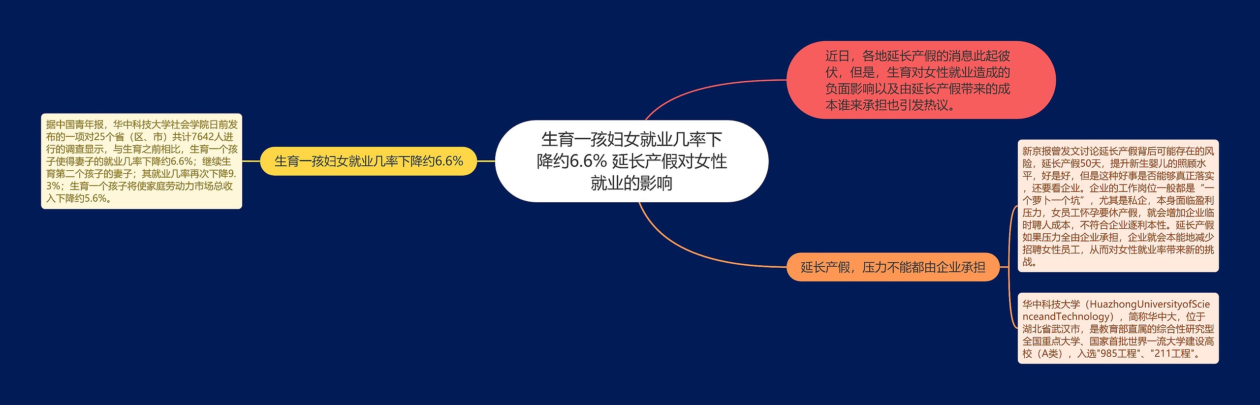 生育一孩妇女就业几率下降约6.6% 延长产假对女性就业的影响思维导图