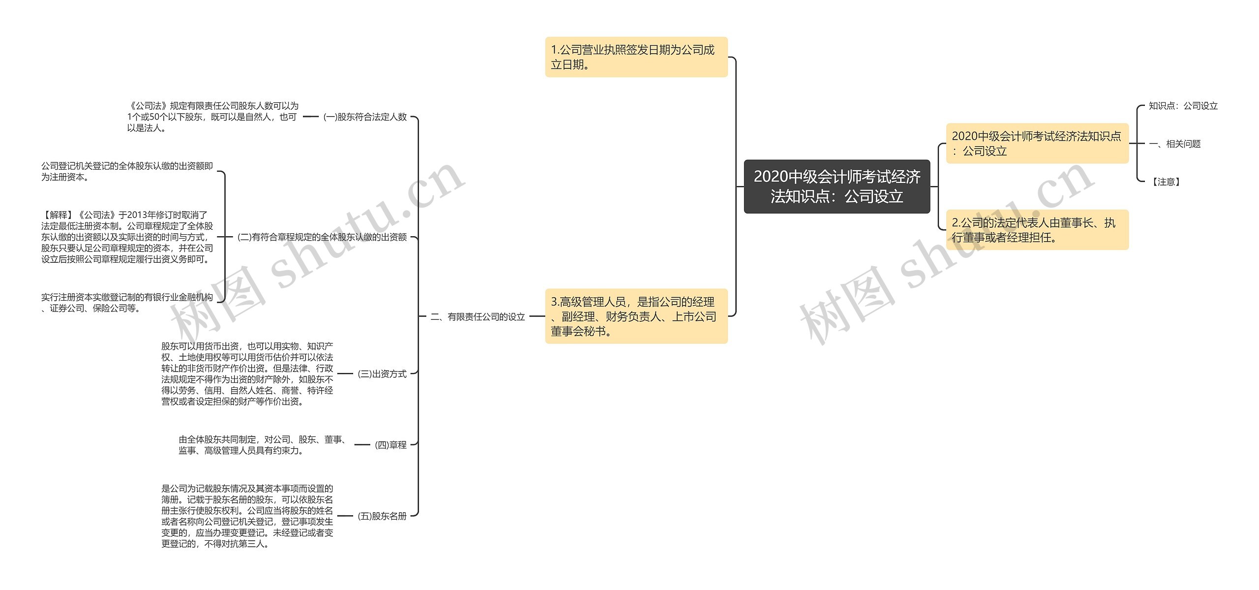 2020中级会计师考试经济法知识点：公司设立