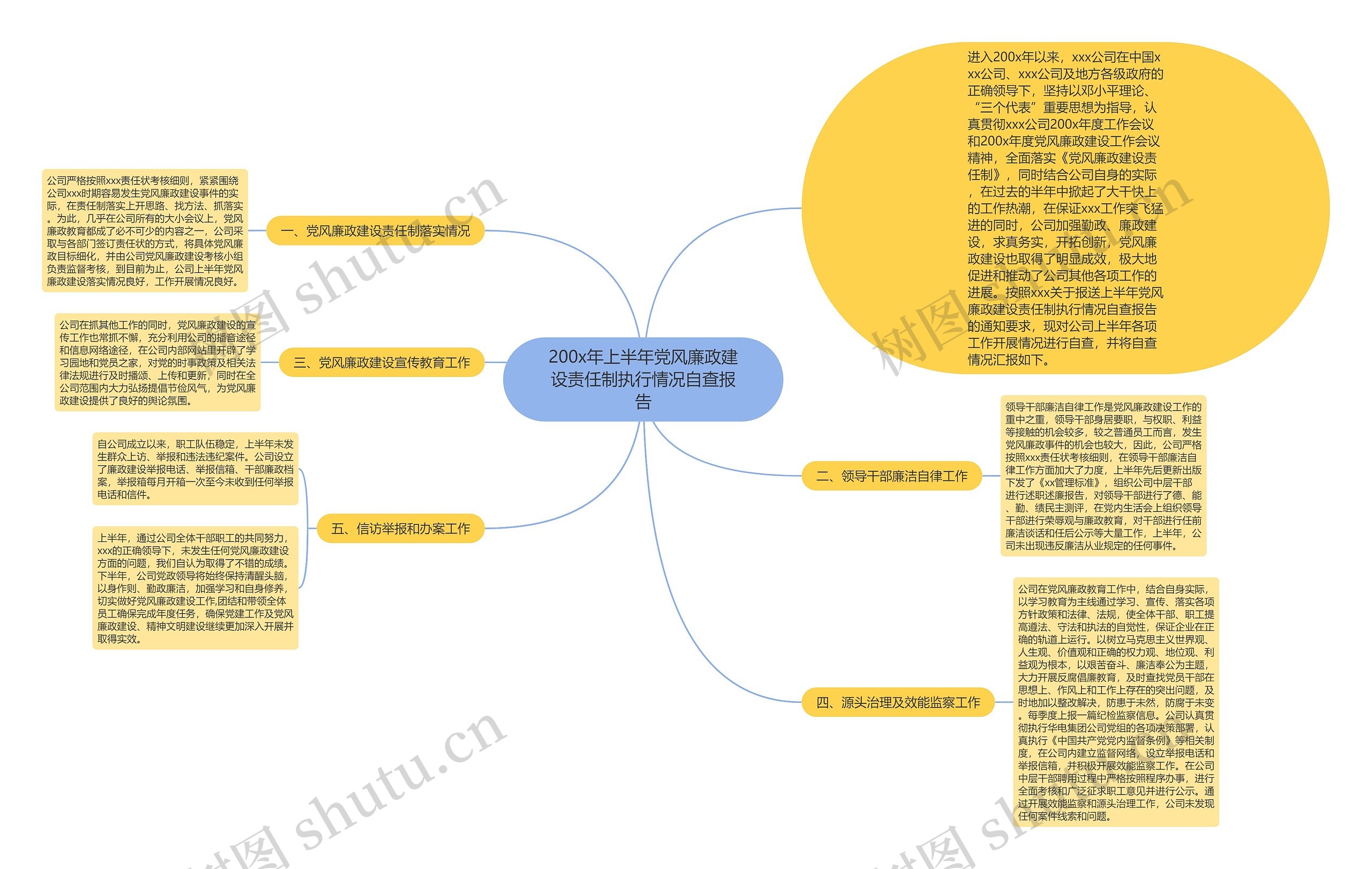 200x年上半年党风廉政建设责任制执行情况自查报告思维导图