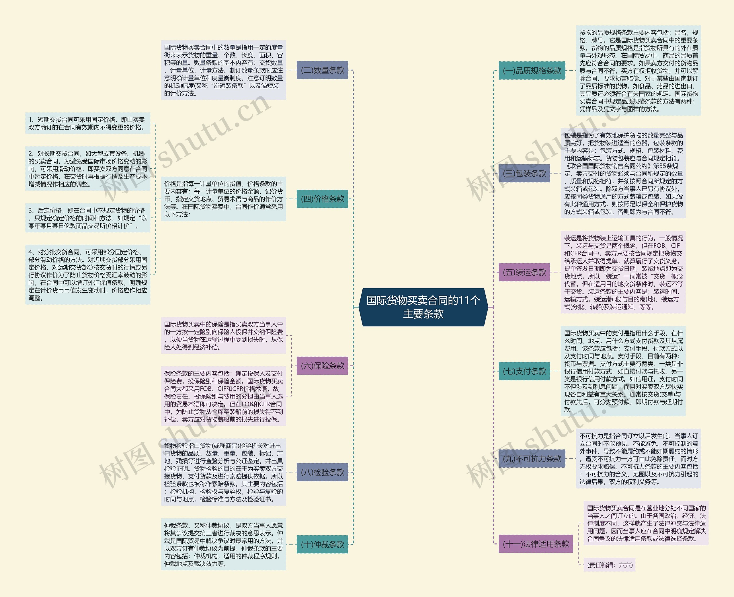 国际货物买卖合同的11个主要条款 国际货物买卖合同的11个主要条款