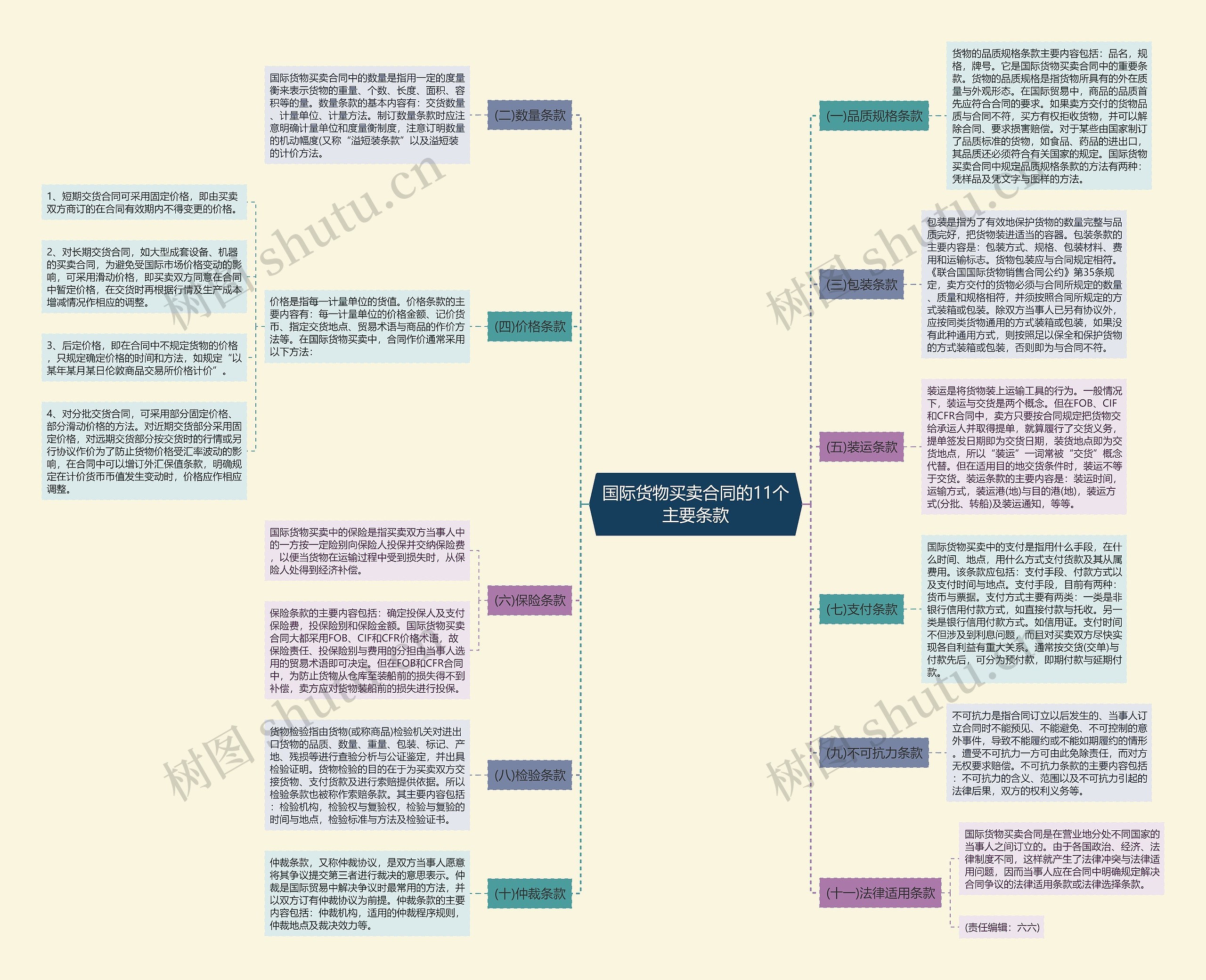 国际货物买卖合同的11个主要条款思维导图
