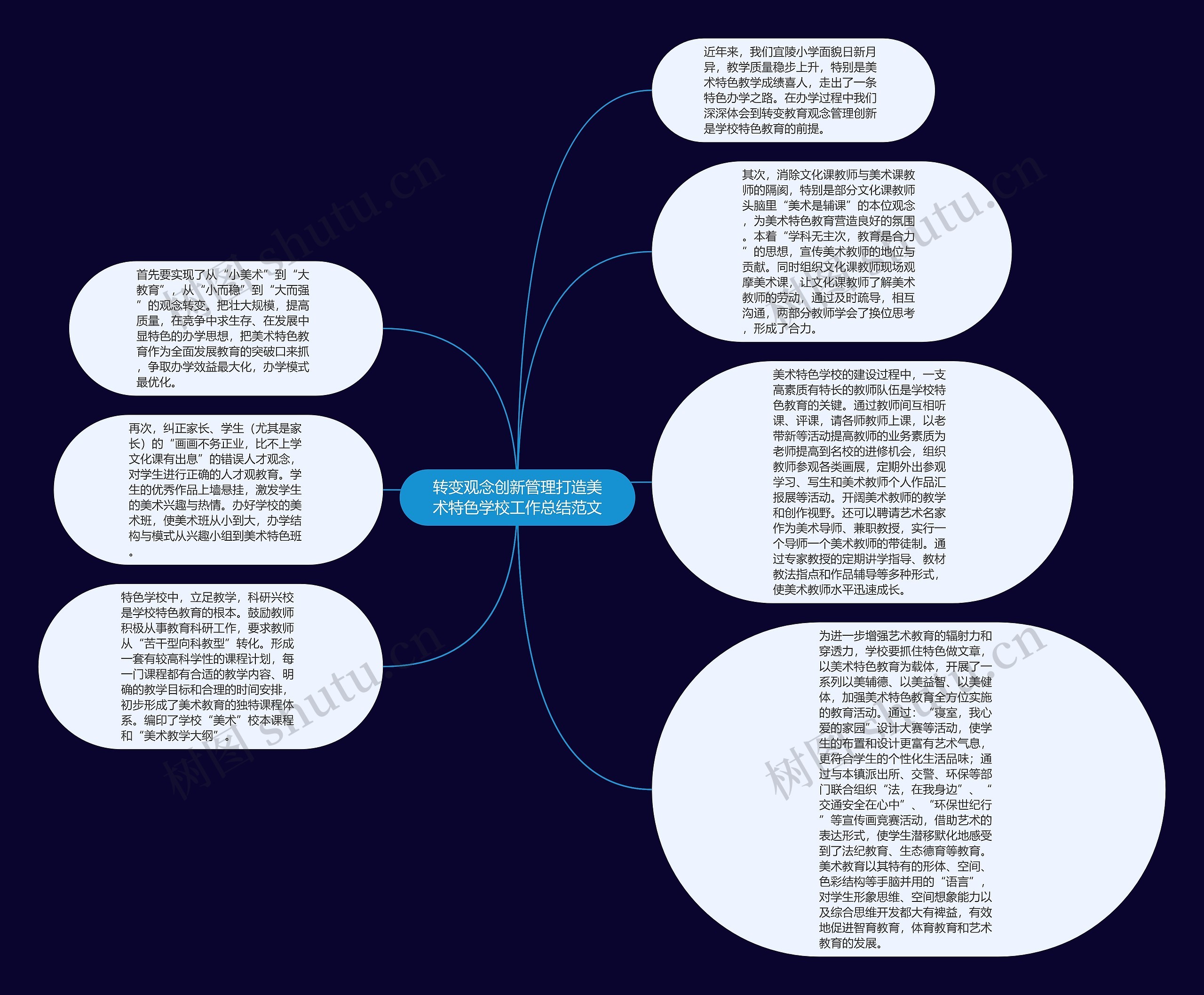 转变观念创新管理打造美术特色学校工作总结范文