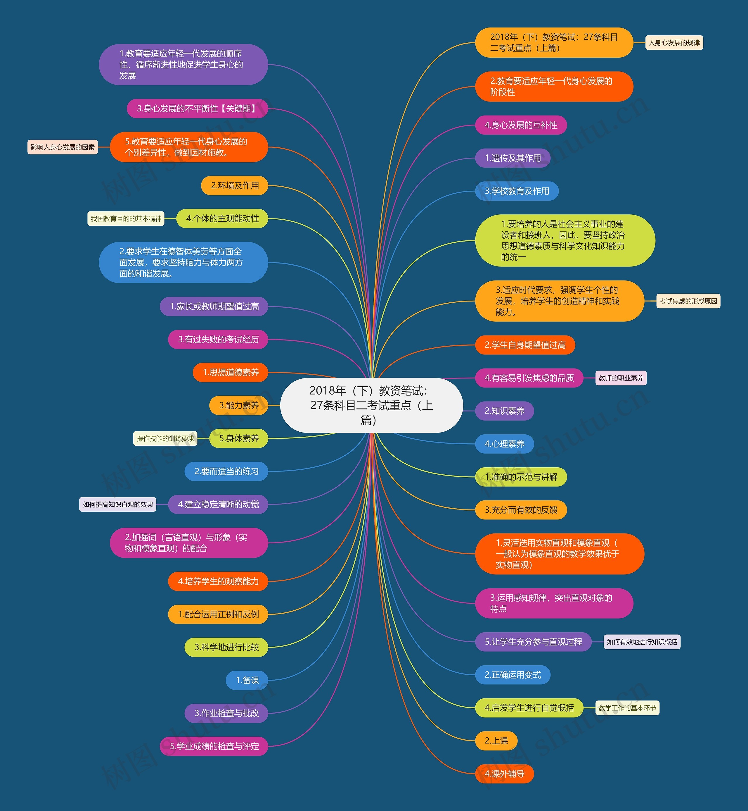 2018年（下）教资笔试：27条科目二考试重点（上篇）思维导图