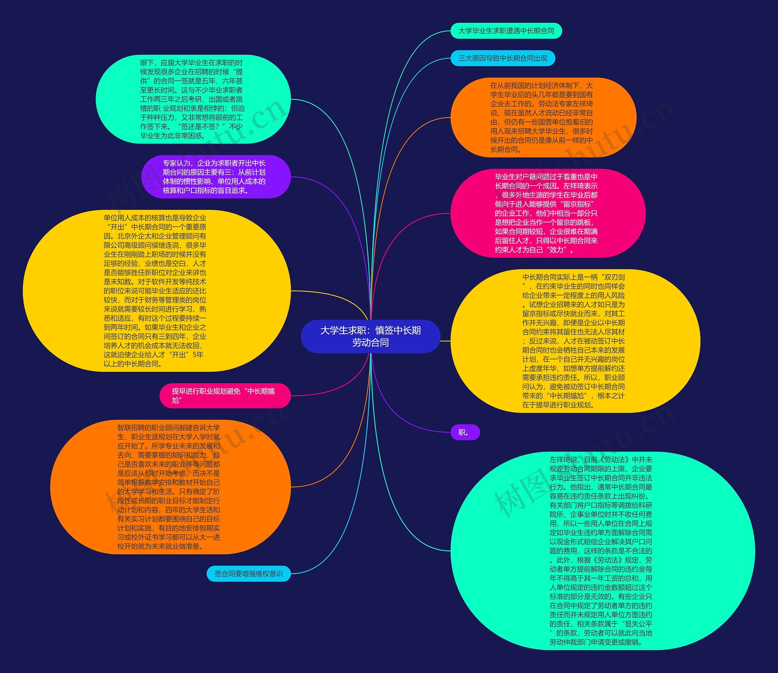 大学生求职：慎签中长期劳动合同思维导图