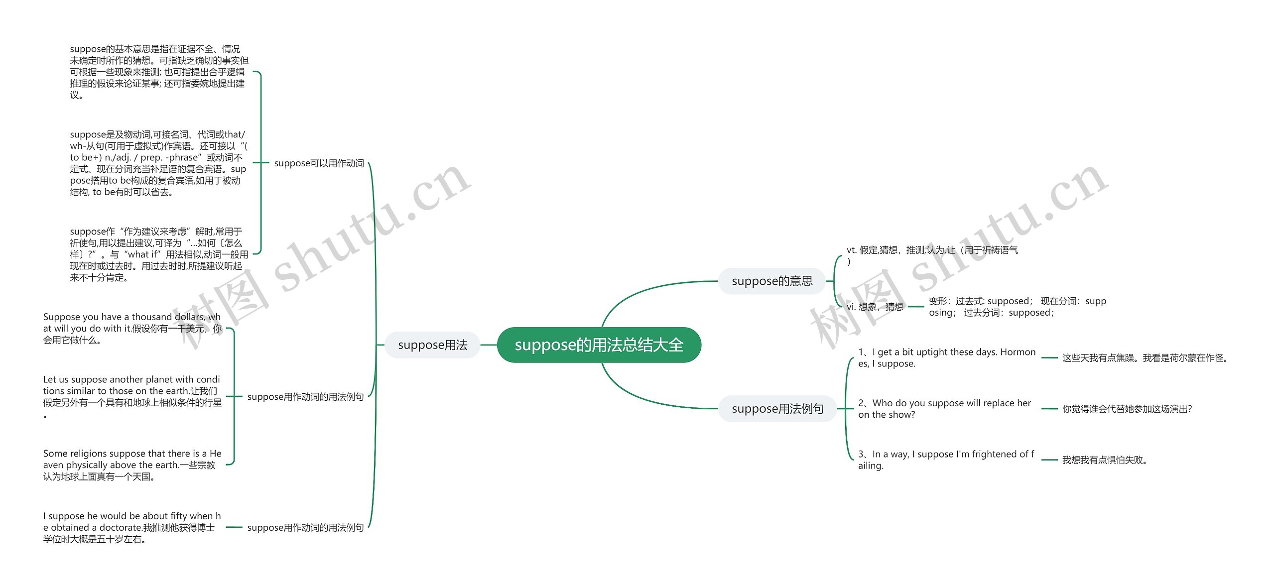 suppose的用法总结大全思维导图