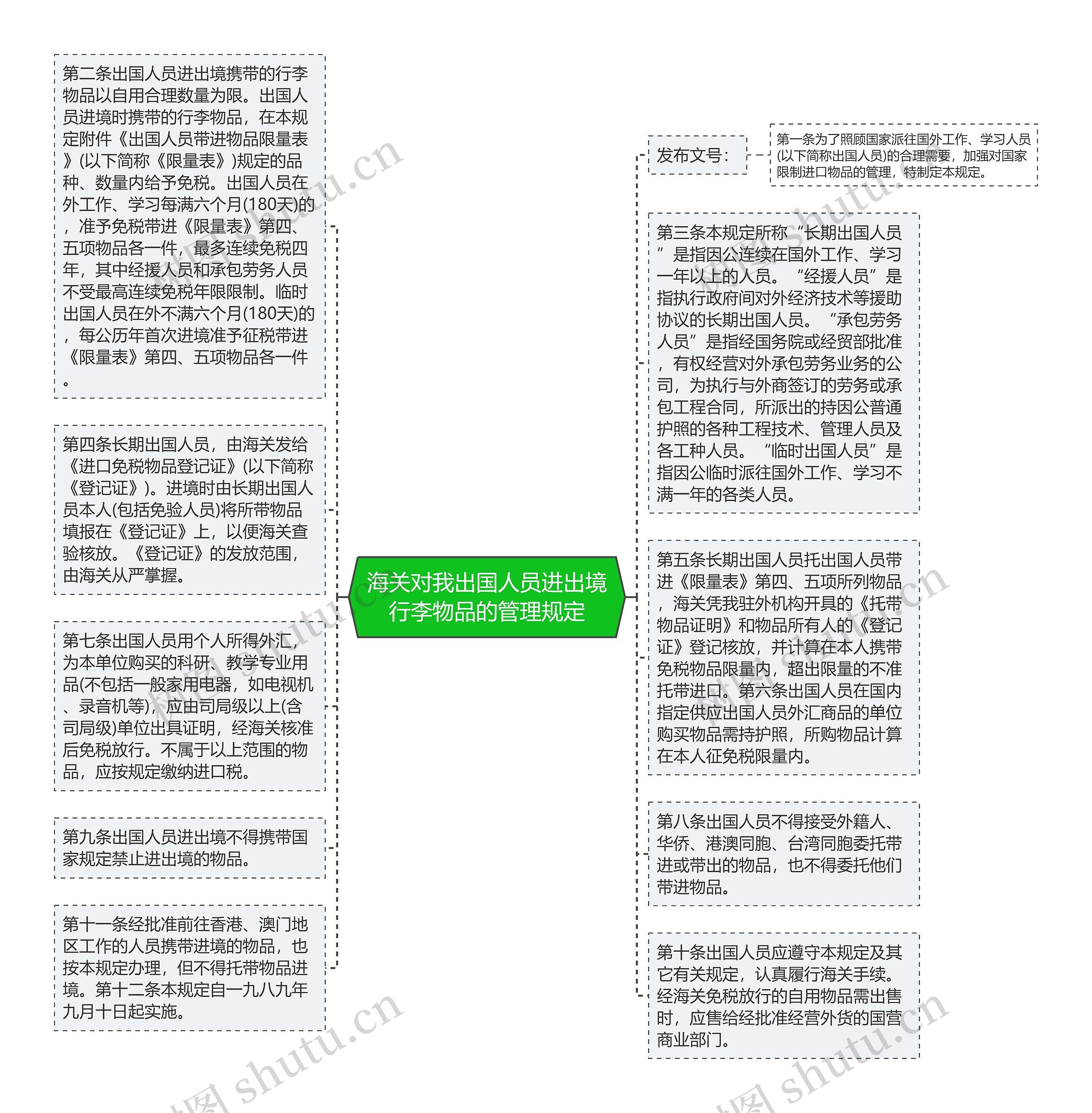 海关对我出国人员进出境行李物品的管理规定