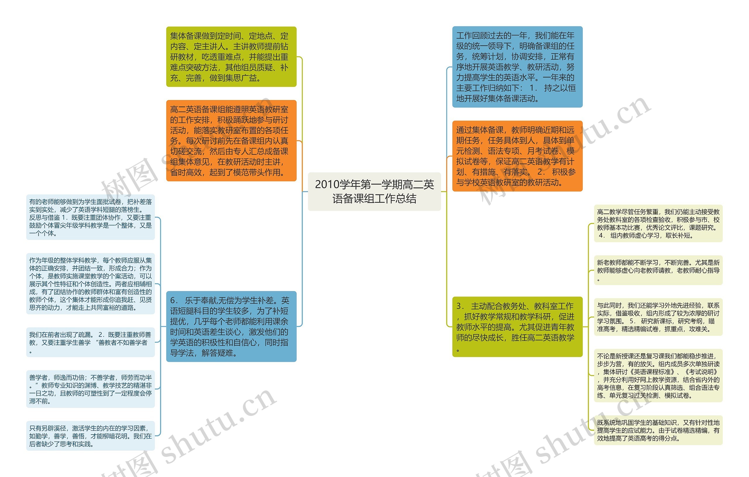 2010学年第一学期高二英语备课组工作总结