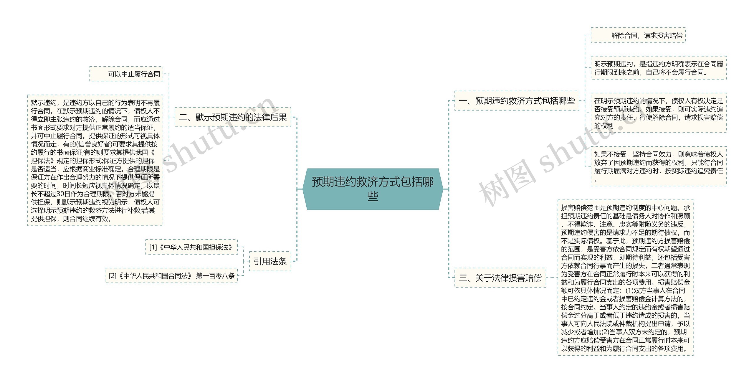 预期违约救济方式包括哪些思维导图