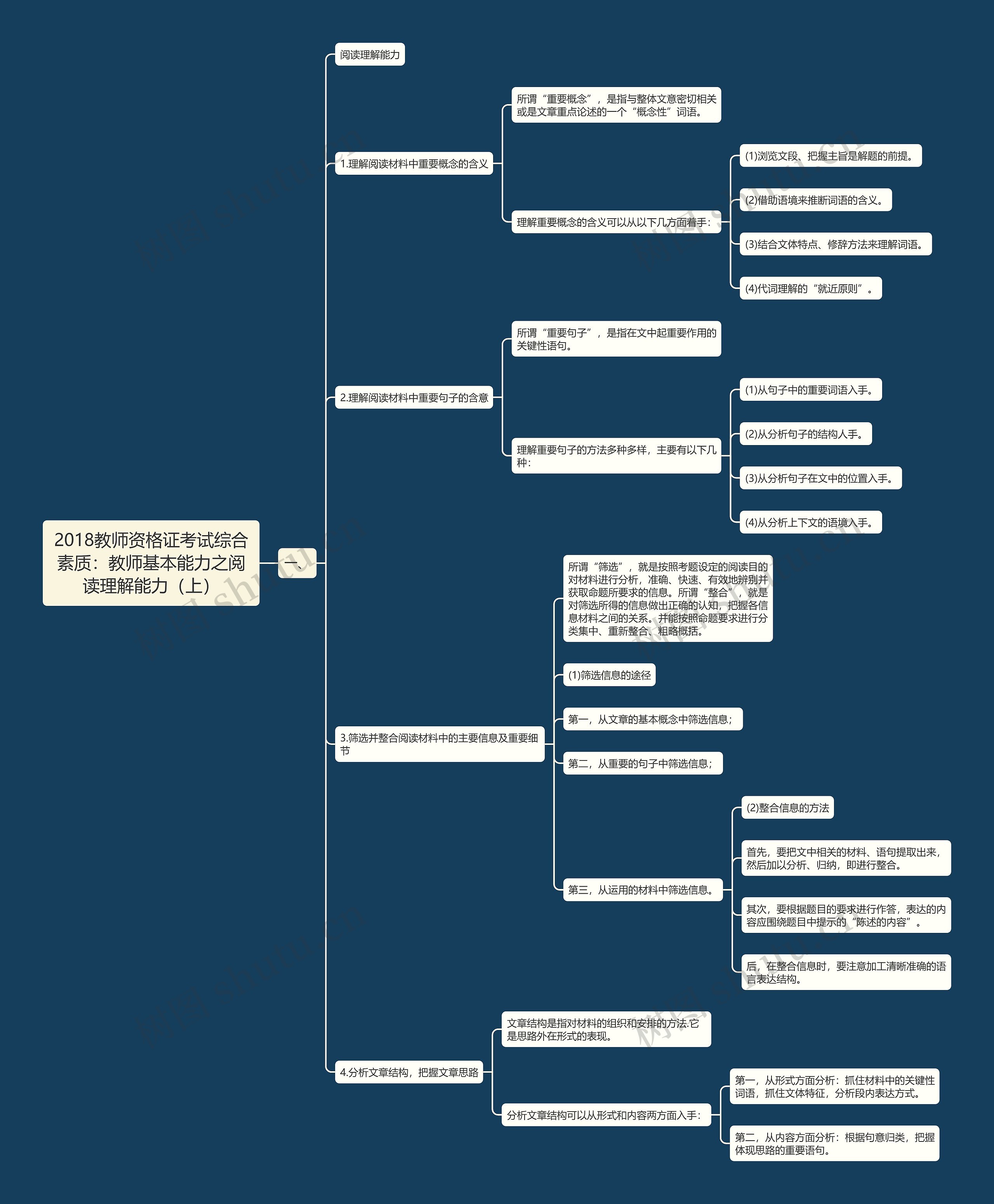 2018教师资格证考试综合素质：教师基本能力之阅读理解能力（上）思维导图