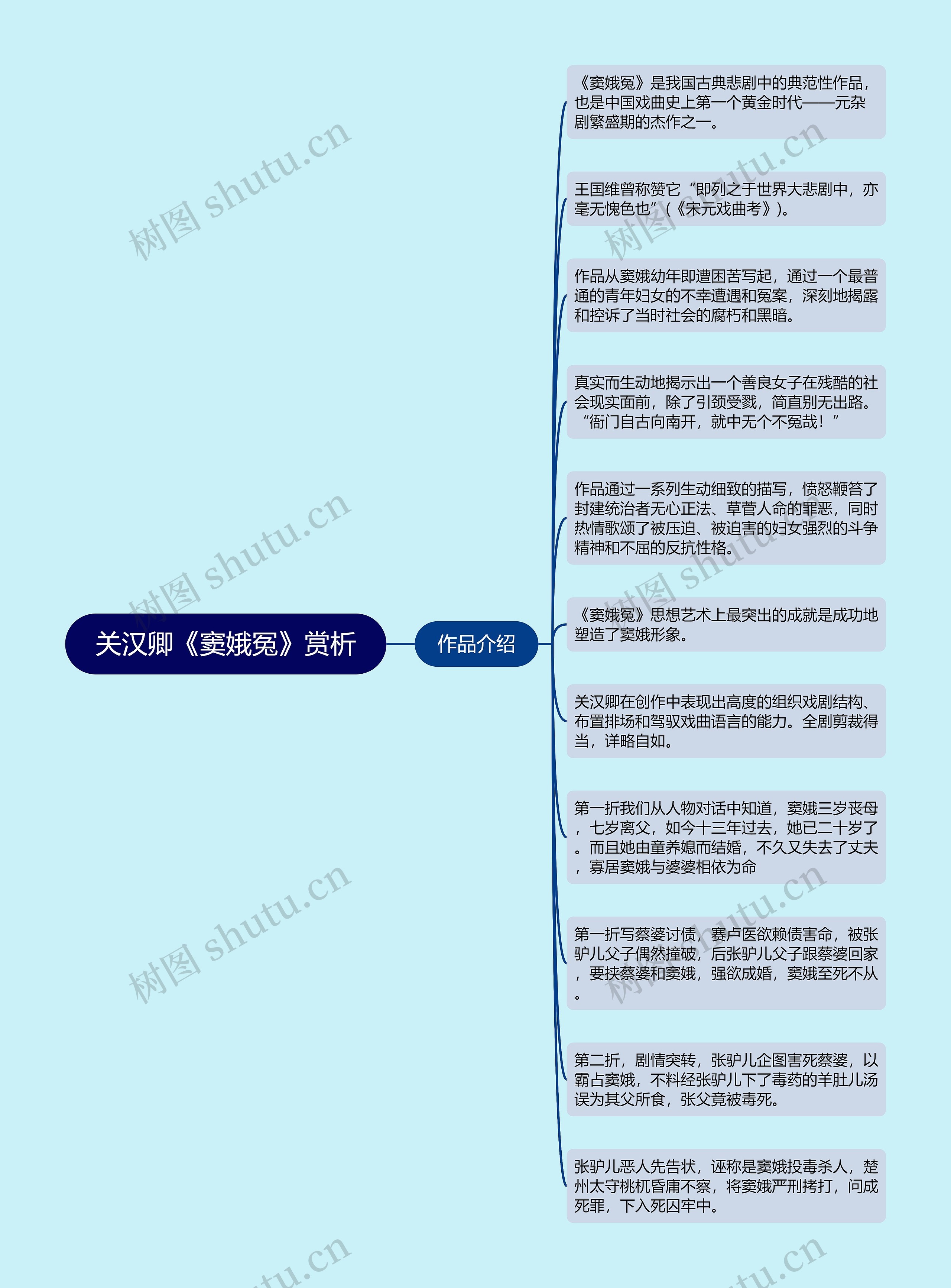 关汉卿《窦娥冤》赏析思维导图