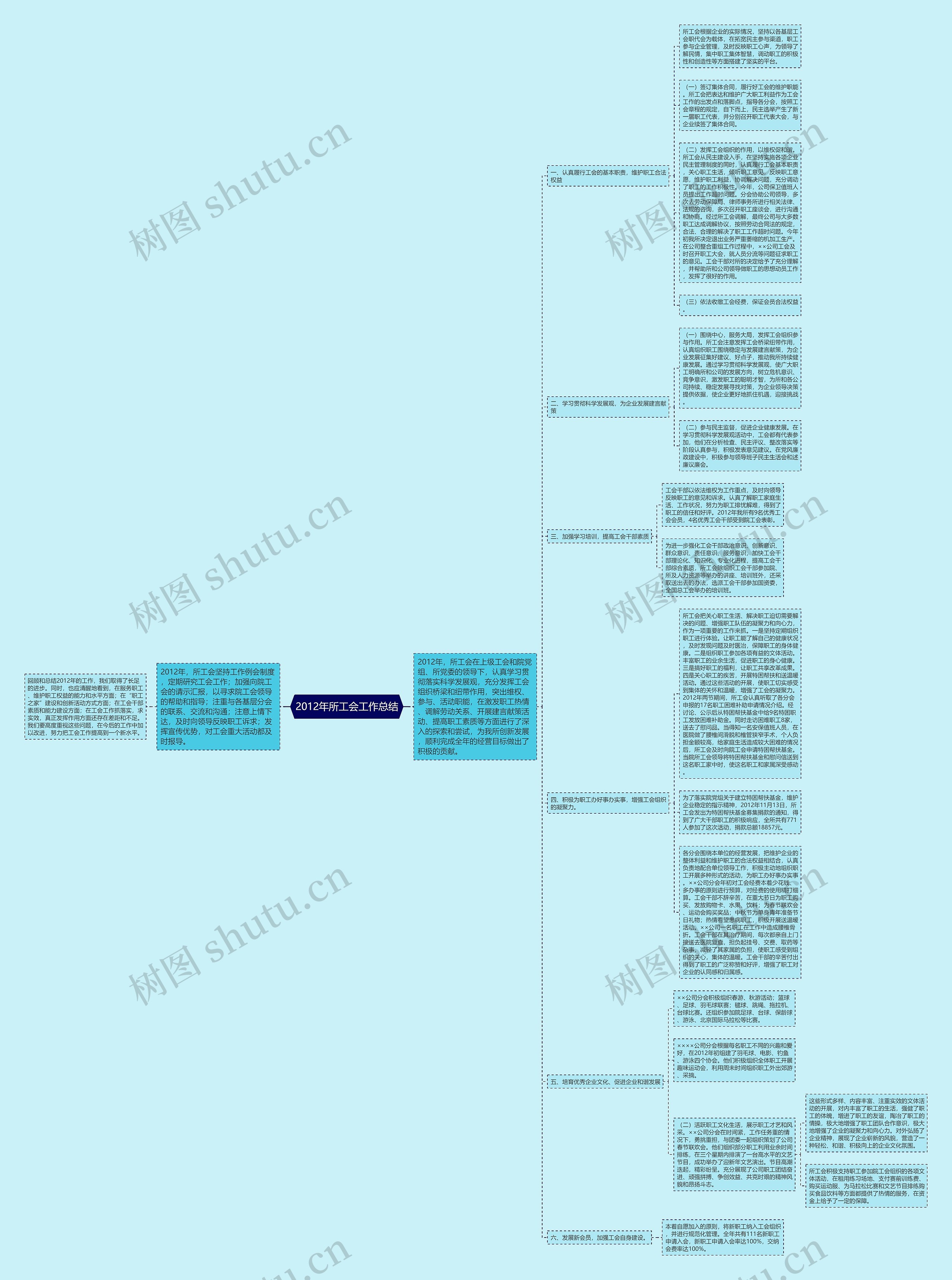 2012年所工会工作总结思维导图