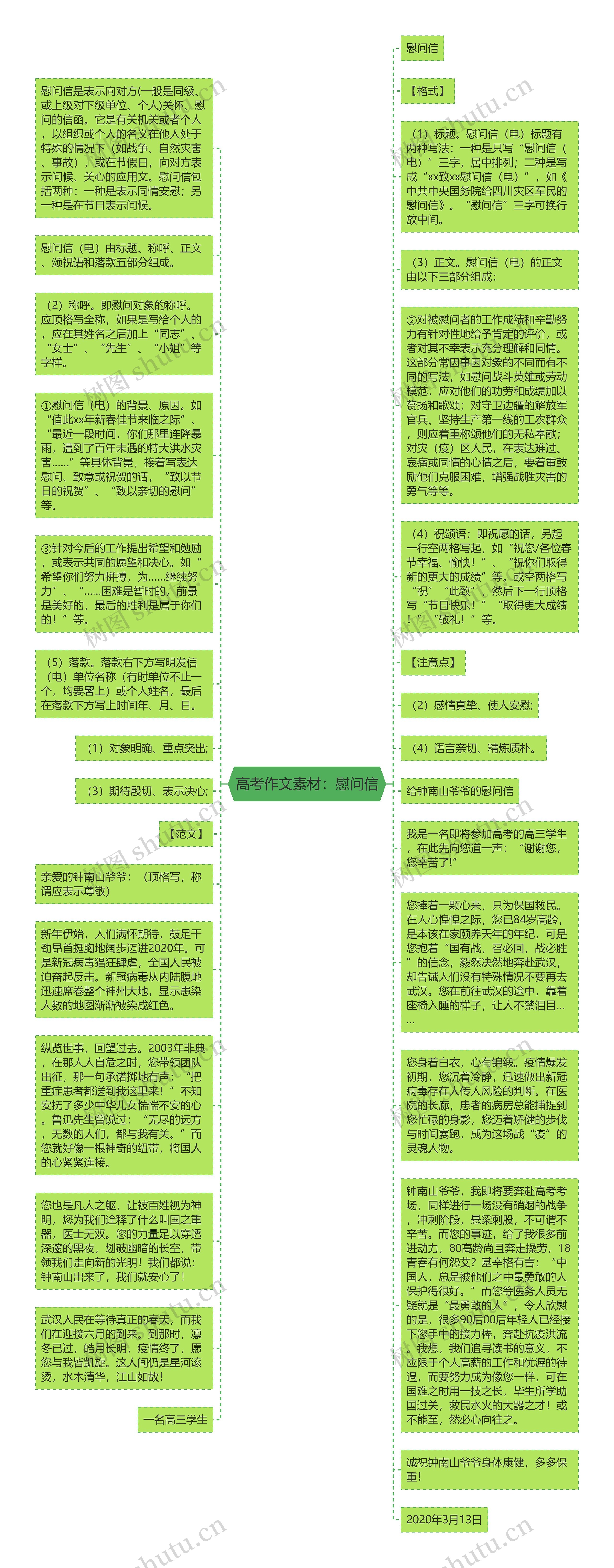 高考作文素材：慰问信思维导图