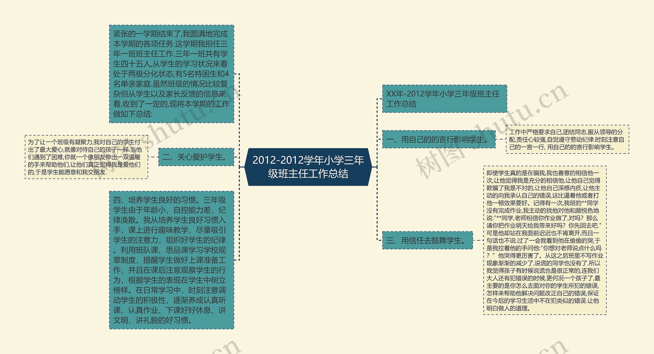 2012-2012学年小学三年级班主任工作总结思维导图