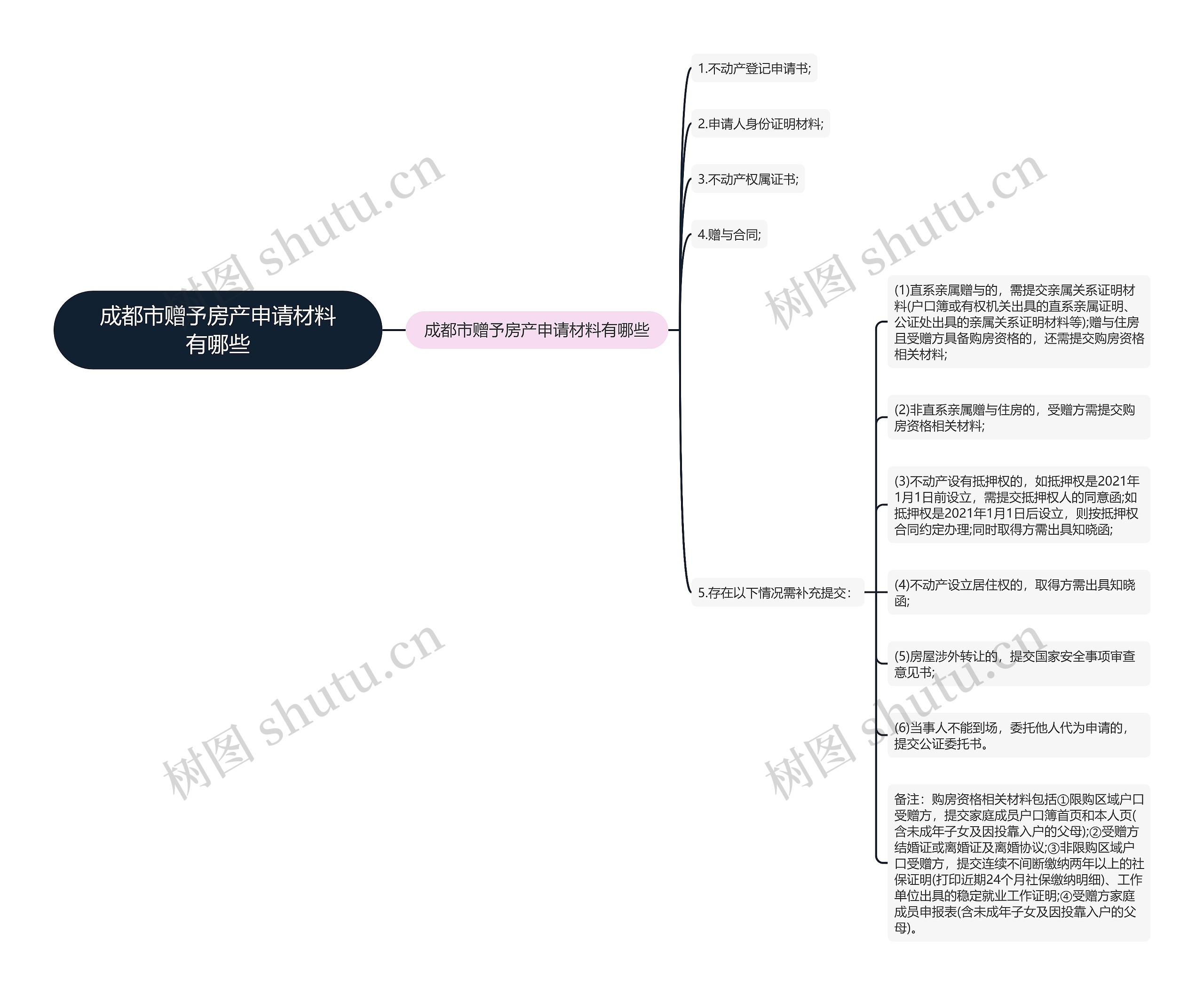 成都市赠予房产申请材料有哪些