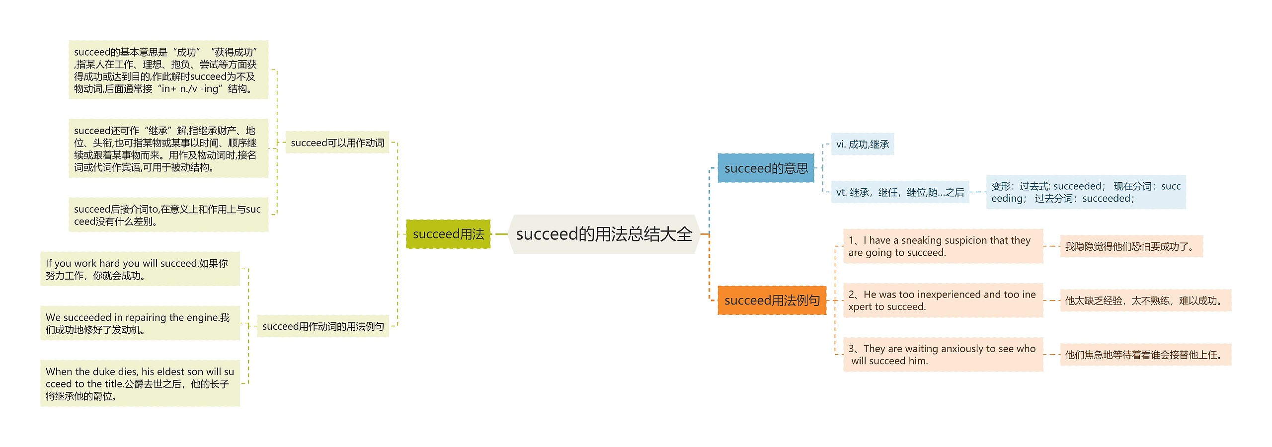 succeed的用法总结大全思维导图